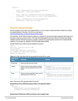 36 | Aruba Activate APIs Aruba Activate| User Guide
},
"errors" : [
{
"key" : "b40ef0a5-a532-11e1-9eaf-cc32adbe0f786",
"errMessage" : "Rule ID Not Found"},
{
"key" : "New Rule + b40ef0a5-a532-11e1-9eaf-a4badbe0f786",
"errMessage" : "Parent folder not found: …9eaf-a4badbe0f786"},
{
"key" : " b40ef0a5-a532-11e1-9eaf-a4badbe0f786",
"errMessage" : "Duplicate rule name" }
]
}
Rule API-Query Example
This API provides a list of rules in your folder hierarchy. You can scope to a particular folder or folders by including
the required folder(s) in the body. The URL for a rule query is
activate.arubanetworks.com/api/ext/rule.json?action=query.
For customers, the API does not require scoping on a customer ID, because your login (user/pass) will scope you to
the proper customer account/inventory. The Aruba Cloud Management service or Service Providers that manage
multiple customers will need to scope on a specific customer ID, by passing that customer ID in a header element
called Ipc. For example, Ipc: 9e9dd1e1-57f2-4b47-9ed0-c8e2dccb6c88.
Sample Header Post to Return Devices Related to Customer
HTTP/1.1
Date: Fri, 30 Nov 2012 16:11:12 GMT
Content-Length:
Content-Type: text/plain; charset=UTF-
Ipc: 9e9dd1e1-57f2-4b47-9ed0-c8e2dccb6c8
Connection: Keep-Alive
HTML Body
FIlters
Definition Sample
Empty body Returns all devices with all data
Folders Return only rules within folders specified.
Folders must be specified as the id of the
folder.
"folders" : [
"b40ef0a5-a532-11e1-9eaf-a4badbe0f786",
"ccef00bf-133a-22fa-9111-a333aaa0f786"
]
Rules Return only rules specified. Rules must be
specified as the id of the rule.
"rules" : [
"b40ef0a5-a532-11e1-9eaf-a4badbe0f786",
"ccef00bf-133a-22fa-9111-a333aaa0f786"
]
Table 14: HTML body filters that can be passed to the Rule API on a post
Note: There are no URL parameter filters for this API.
Sample Body of Post JSON Encoding to Return only Specific Folders
json={
"folders" : [
"b40ef0a5-a532-11e1-9eaf-a4badbe0f786",
"ccef00bf-133a-22fa-9111-a333aaa0f786"
]
}
Sample body of Response JSON encoding to return specific rules
 