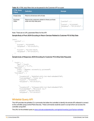 38 | Aruba Activate APIs Aruba Activate| User Guide
HTML Body
FIlters
Definition Sample
Empty body Returns all devices with all data
Purchase
Order
Returns the customers related to these purchase
order and ship date pairs. "custPos" : [
{
"custPo" : "47320938",
"shipDate" : "05-14-2012" }
]
Table 15: HTML body filters that can be passed to the Customer API on a post
Note: There are no URL parameter filters for this API.
Sample Body of Post JSON Encoding to Return Devices Related to Customer PO & Ship Date
json={
custPos" : [
{
"custPo" : "47320938",
"shipDate" : "05-14-2012"},
{
"custPo" : "xx-3201-44z3",
"shipDate" : "07-14-2012"},
]
}
Sample body of Response JSON Encoding for Customer PO & Ship Date Requests
{
"info" : {
"api" : "rule",
"version" : "1.3"},
"message" : {
"text" : "Request successfully processed",
"code" : "0"},
"customers" : [
{
"cusomterId" : "b40ef0a5-a532-11e1-9eaf-a4badbe0f786",
"customerName" : "Intel Inc."
"custPo" : "47320938",
"shipDate" : "05-14-2012"},
{
"cusomterId" : "a33aaaaa-a444-11e1-9eaf-a4badbe0f786",
"customerName" : "Microsoft Inc."
"custPo" : "xx-3201-44z3",
"shipDate" : "07-14-2012"}
]
Whitelist Query API
This API provides the whitelist CLI commands that allow the controller to identify the remote APs allowed to connect
to the controller using Control Plane Security. These commands would be used in a script which can access the
controller using SSH.
The URL for the whitelist query is www.activate.arubanetworks.com/api/ext/inventory.json?action=whitelist.
 