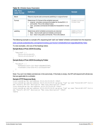 URL Para-
meter Format
Definition Sample
Blank Returns only the add commands (addOnly) in original format
Format Determines CLI format of the whitelist returned
l original – provides command formatted for ArubaOS 6.1.3
and earlier. This is the default value.
l new – provides commands formatted for ArubaOS 6.1.4 and
later
format=original
format=new
addOnly Determines which whitelist commands are returned
l false – returns both (add and delete) commands
l true – return only (add) commands. This is the default.
addOnly=false
addOnly=true
Table 16: Whitelist Query Parameters
The following example is a sample URL requesting both “add” and “delete” whitelist commands from the response:
www.activate.arubanetworks.com/api/ext/inventory.json?action=whitelist&format=original&addOnly=false
To view examples, click any of the headings below.
Sample Body of Post JSON Encoding
{
"devices" : [
"00:01:02:03:04:05",
"00:01:02:03:04:06" ]
}
Sample Body of Post JSON Encoding by Folder
{
"folders" : [
"b40ef0a5-a532-11e1-9eaf-a4badbe0f786",
"ccef00bf-133a-22fa-9111-a333aaa0f786"
]
}
Note: You can’t mix folders and devices in the same body. If the body is empty, the API will respond with all devices
that are applicable for a whitelist.
Sample HTTP Response Body
local-userdb-ap del mac-address 00:01:02:03:04:05 <CRLF>
local-userdb-ap add mac-address 00:01:02:03:04:05 ap-group “rap” ap name "steve-AP-105" full-n
ame “Steve’s AP-105” description “New Long Description” <CRLF>
local-duserdb-ap del mac-address 00:01:02:03:04:06 <CRLF>
local-userdb-ap add mac-address 00:01:02:03:04:06 ap-group “rap” ap name "david-AP-105" full-n
ame “David’s AP-105” description “New Long Description” <CRLF>
<EOF>e
Aruba Activate| User Guide Aruba Activate APIs | 39
 