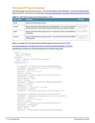 40 | Aruba Activate APIs Aruba Activate| User Guide
Firmware API-Query Example
This API provides a list of firmware versions. You can filter based on URL parameters. There are no body parameter
filters for this API. The URL for a firmware query is activate.arubanetworks.com/api/ext/firmware.json?action=query
URL Filters Definition Sample
Blank Returns all devices with all data
Format Returns all firmware files added from this date forward. This is not the release d
ate of the firmware, but the actual date the firmware file was added to Activate.
createDate=0
1-01-2012
Build Returns all firmware files equal to build. This will return Aruba and all OEM deri
vatives files.
build=28245
Version Returns all firmware files equal to version. This will return Aruba and all OEM d
erivatives files.
Version=5.0.
3.0-1.0.0.1
Table 17: URL Filters Passed to the Firmware API on a Post
Below is a sample URL that returns all firmware files added to Activate from 01-01-2012.
activate.arubanetworks.com/api/ext/firmware.json?action=query&createDate=01-01-2012
Sample Body of Response JSON Encoding with no Folders Requested
{
"info" : {
"api" : "firmware",
"version" : "1.3" },
"message" : {
"text" : "Request successfully processed",
"code" : "0" },
"firmwareFiles" : [
{
"firmwareId" : "7a1b9e13-c694-408c-8b34-36dd48c988e9",
"fileName" : "ArubaInstant_Orion_5.0.3.0-1.0.0.1_28245",
"fileSize" : 4091164,
"version" : "5.0.3.0-1.0.0.1",
"build" : "28245",
"platformId" : "eb572152-46bb-11e1-adc9-00ff60c83507",
"platform" : "Orion",
"platformMode" : "IAP",
"oem" : "aruba",
"checksum" : "AADE593772A3DE847DFD77ECAE2E1095A06C4EE1",
"track" : "release",
"dependent" : true,
"createDate" : “02-01-2012 10:01:02",
"createUser" : "admin",
"imageUrl" : "activate.arubanetworks.com/4332/image.bin"},
{
"firmwareId" : "b0c25857-9f5a-4f38-b11c-9b30ad5193c6",
"fileName" : "DellInstant_Cassiopeia_6.1.3.1-3.0.0.4_35890",
"fileSize" : 5646812,
"version" : "6.1.3.1-3.0.0.4",
"build" : "35890",
"platformId" : "dc386c4e-4e7a-11e1-b666-00ff20f94707",
"platform" : "Cassiopeia",
"platformMode" : "IAP",
"oem" : "dell",
"checksum" : "C48F12E66F8F9F5B3D2A51F7BBCA5A7B5AA618BE",
 