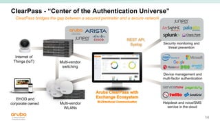 14
Internet of
Things (IoT)
BYOD and
corporate owned
REST API,
Syslog Security monitoring and
threat prevention
Device management and
multi-factor authentication
Helpdesk and voice/SMS
service in the cloud
Multi-vendor
switching
Multi-vendor
WLANs
ClearPass - “Center of the Authentication Universe”
ClearPass bridges the gap between a secured perimeter and a secure network
 