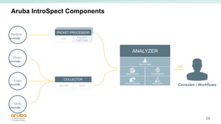 28
Aruba IntroSpect Components
Packets
Flows
Logs
Alerts
PACKET PROCESSOR
DPI
PACKET
CAPTURE
API
ANALYZER
ENTITY360
ANALYTICS FORENSICS
DATA FUSION BIG DATA
Consoles / Workflows
COLLECTOR
NATIVE SIEM
 