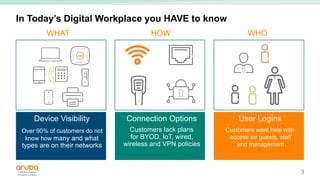 3
In Today’s Digital Workplace you HAVE to know
Device Visibility
Over 90% of customers do not
know how many and what
types are on their networks
Connection Options
Customers lack plans
for BYOD, IoT, wired,
wireless and VPN policies
User Logins
Customers want help with
access for guests, staff
and management
WHAT HOW WHO
 
