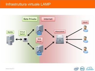 Infrastruttura virtuale LAMP

Rete Privata

Internet
Utenti

MySQL

Bilanciatore

Virtual
Switch
Web
Server

www.cloud.it

 