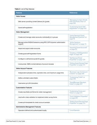 Feature Reference
Visitor Access
Web server providing content delivery for guests
"Managing Content: Private
Files and Public Files" on
page 246
Guest self-registration
"Customizing Guest Self-
Registration" on page 302
Visitor Management
Create and manage visitor accounts, individually or in groups
"Using Standard Guest
Management Features" on
page 35
Manage active RADIUS sessions using RFC 3576 dynamic authorization
support
"Active Sessions
Management" on page 70
Import and export visitor accounts
"Importing Guest Accounts"
on page 45
Create guest self-registration forms
"Creating a Self-Registration
Page" on page 308
Configure a self-service portal for guests
"Self-Service Portal
Properties" on page 324
Local printer, SMS or email delivery of account receipts
"Editing Guest Receipt Page
Properties" on page 315
Visitor Account Features
Independent activation time, expiration time, and maximum usage time
"Business Logic for Account
Creation" on page 299
Define unlimited custom fields
"Customizing Fields" on
page 268
Username up to 64 characters
"GuestManager Standard
Fields" on page 507
Customization Features
Create new fields and forms for visitor management
"Customizing Forms and
Views" on page 271
Use built-in data validation to implement visitor survey forms
"Form Validation Properties"
on page 285
Create print templates for visitor account receipts
"Editing Guest Receipt Page
Properties" on page 315
Administrative Management Features
Operators defined and authenticated locally "Local Operator
Table 2: List of Key features
ClearPass Guest 6.3 | User Guide ClearPass Guest Overview | 25
 