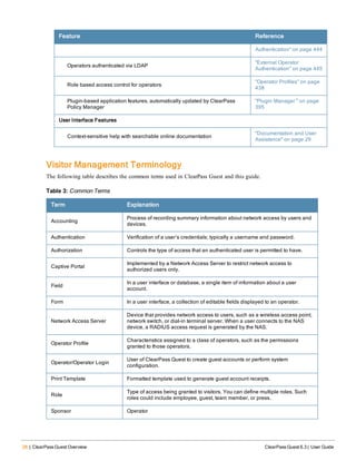 26 | ClearPass Guest Overview ClearPass Guest 6.3 | User Guide
Feature Reference
Authentication" on page 444
Operators authenticated via LDAP
"External Operator
Authentication" on page 445
Role based access control for operators
"Operator Profiles" on page
438
Plugin-based application features, automatically updated by ClearPass
Policy Manager
"Plugin Manager " on page
395
User Interface Features
Context-sensitive help with searchable online documentation
"Documentation and User
Assistance" on page 29
Visitor Management Terminology
The following table describes the common terms used in ClearPass Guest and this guide.
Term Explanation
Accounting
Process of recording summary information about network access by users and
devices.
Authentication Verification of a user’s credentials; typically a username and password.
Authorization Controls the type of access that an authenticated user is permitted to have.
Captive Portal
Implemented by a Network Access Server to restrict network access to
authorized users only.
Field
In a user interface or database, a single item of information about a user
account.
Form In a user interface, a collection of editable fields displayed to an operator.
Network Access Server
Device that provides network access to users, such as a wireless access point,
network switch, or dial-in terminal server. When a user connects to the NAS
device, a RADIUS access request is generated by the NAS.
Operator Profile
Characteristics assigned to a class of operators, such as the permissions
granted to those operators.
Operator/Operator Login
User of ClearPass Guest to create guest accounts or perform system
configuration.
Print Template Formatted template used to generate guest account receipts.
Role
Type of access being granted to visitors. You can define multiple roles. Such
roles could include employee, guest, team member, or press.
Sponsor Operator
Table 3: Common Terms
 