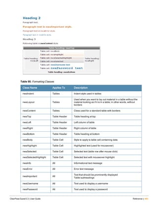 Class Name Applies To Description
nwaIndent Tables Indent style used in tables
nwaLayout Tables
Used when you want to lay out material in a table without the
material looking as if it is in a table; in other words, without
borders
nwaContent Tables Class used for a standard table with borders
nwaTop Table Header Table heading at top
nwaLeft Table Header Left column of table
nwaRight Table Header Right column of table
nwaBottom Table Header Table heading at bottom
nwaBody Table Cell Style to apply to table cell containing data
nwaHighlight Table Cell Highlighted text (used for mouseover)
nwaSelected Table Cell Selected text (table row after mouse click)
nwaSelectedHighlight Table Cell Selected text with mouseover highlight
nwaInfo All Informational text message
nwaError All Error text message
nwaImportant All
Text that should be prominently displayed
Table subheadings
nwaUsername All Text used to display a username
nwaPassword All Text used to display a password
Table 95: Formatting Classes
ClearPass Guest 6.3 | User Guide Reference | 483
 