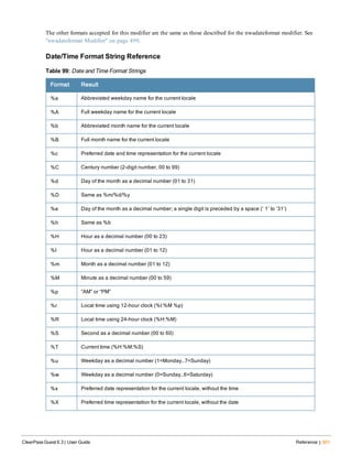 The other formats accepted for this modifier are the same as those described for the nwadateformat modifier. See
"nwadateformat Modifier" on page 499.
Date/Time Format String Reference
Format Result
%a Abbreviated weekday name for the current locale
%A Full weekday name for the current locale
%b Abbreviated month name for the current locale
%B Full month name for the current locale
%c Preferred date and time representation for the current locale
%C Century number (2-digit number, 00 to 99)
%d Day of the month as a decimal number (01 to 31)
%D Same as %m/%d/%y
%e Day of the month as a decimal number; a single digit is preceded by a space (‘ 1’ to ‘31’)
%h Same as %b
%H Hour as a decimal number (00 to 23)
%l Hour as a decimal number (01 to 12)
%m Month as a decimal number (01 to 12)
%M Minute as a decimal number (00 to 59)
%p “AM” or “PM”
%r Local time using 12-hour clock (%l:%M %p)
%R Local time using 24-hour clock (%H:%M)
%S Second as a decimal number (00 to 60)
%T Current time (%H:%M:%S)
%u Weekday as a decimal number (1=Monday…7=Sunday)
%w Weekday as a decimal number (0=Sunday…6=Saturday)
%x Preferred date representation for the current locale, without the time
%X Preferred time representation for the current locale, without the date
Table 99: Date and Time Format Strings
ClearPass Guest 6.3 | User Guide Reference | 501
 