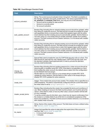 508 | Reference ClearPass Guest 6.3 | User Guide
Field Description
account_activation
String. The current account activation time in long form. This field is available on
the change_expiration and guest_enable forms. The value is generated from the
do_schedule and schedule_time fields, and may be one of the following:
l Account will be enabled at date andtime
l Account is currently active
l No account activation
auto_update_account
Boolean flag indicating that an already existing account should be updated, rather
than failing to create the account. This field should normally be enabled for guest
self-registration forms, to ensure that a visitor that registers again with the same
email address has their existing account automatically updated. Set this field to a
non-zero value or a non-empty string to enable automatic update of an existing
account. This field controls account creation behavior; it is not stored with created
visitor accounts.
auto_update_account
Boolean flag indicating that an already existing account should be updated, rather
than failing to create the account. This field should normally be enabled for guest
self-registration forms, to ensure that a visitor that registers again with the same
email address has their existing account automatically updated. Set this field to a
non-zero value or a non-empty string to enable automatic update of an existing
account. This field controls account creation behavior; it is not stored with created
visitor accounts.
captcha
Special field used to enable the use of a CAPTCHA security code on a form. This
field should be used with the user interface type “CAPTCHA security code” and
the standard validator NwaCaptchaIsValid in order to provide the standard
security code functionality.
change_of_
authorization
Boolean flag indicating that any existing sessions for a visitor account should be
disconnected or modified using RFC 3576. If this field is not specified on a form
that modifies the visitor account, the default value is taken from the configuration
for the RADIUS Services plugin.
Set this field to a non-zero value or a non-empty string to enable RFC 3576
updates for active sessions. Set this field to a zero value or the empty string to
disable RFC 3576 updates for active sessions.
create_time
Integer. Time at which the account was created. The creation time is specified as a
UNIX timestamp. This field is automatically configured with the current time when
the Initial Value is set to: array('generator' => 'time')
creator_accept_terms
Boolean flag indicating that the creator has accepted the terms and conditions of
use. When creating an account, this field must be present, and must be set to the
value 1. If this field is unset, or has any other value, account creation will fail with
an error message.
To set the correct value for this field, use a check box (to require confirmation from
the creator) or a hidden field (if use of the form is considered acceptance of the
terms and conditions). This field controls account creation behavior; it is not stored
with created visitor accounts.
creator_name
String. Name of the creator of the account. This field does not have a default value.
See "sponsor_name" on page 515.
do_expire
Integer that specifies the action to take when the expire time of the account is
reached. See "expire_time" on page 509.
l 0—Account will not expire
l 1—Disable
Table 102: GuestManager Standard Fields
 