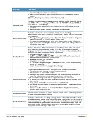 Function Description
separator and used for false and true values.
l If the argument is an array, the 0 and 1 index values are used for false and true
values.
Otherwise, the string values “false” and “true” are returned.
NwaByteFormat
Formats a non-negative size in bytes as a human readable number (bytes, KB, MB, GB,
etc). 1 KB is defined as 1,024 bytes, 1 MB as 1,024 KB (1,048,576 bytes), and 1 GB as
1,024 MB (1,073,741,824 bytes).
l If a negative value is supplied, returns the argument (or null if no argument was
supplied).
l If a non-numeric value is supplied, that value is returned directly.
NwaCurrencyFormat
Formats a numeric value that indicates a monetary amount as a string.
If the argument is null or not supplied, the current locale’s settings are used to format the
monetary value.
l The argument may be an array, which will override the current locale’s settings (see
NwaNumberFormat for the list of settings that are used).
l The argument may be a numeric value, which is used as the number of fractional
digits to use when formatting the monetary amount (other locale settings will remain
unchanged in this case).
NwaDateFormat
Format a date like the PHP function strftime(), using the argument as the date format
string. Returns a result guaranteed to be in UTF-8 and correct for the current page
language. See "Date/Time Format Syntax" on page 499 for a list of available date/time
formats, or use one of the following special format strings:
l hhmmss, hh:mm:ss – time of day
l iso8601, iso8601t, iso-8601, iso-8601t – various ISO 8601 date formats with and
without hyphen separators and the time of day
l longdate – date and time in long form
l displaytime – time of day
l ?: – returns the string following the ?: if the time value is 0, or uses the format string
before the ?: otherwise
l recent – for example, “2 minutes ago”, “3 months ago”
NwaDurationFormat
Converts a time measurement into a description of the corresponding duration.
l Format parameters: seconds, minutes, hours, days, weeks.
l Any format can be converted to another.
l By default, this function converts an elapsed time value specified in seconds to a
value that is displayed in weeks, days, hours, minutes and seconds.
Up to four additional arguments may be supplied to control the conversion:
l in_format – The current units of the value being converted (seconds, minutes, hours,
days, weeks)
l max_format – Controls the max increment you want displayed.
l min_format – Controls the min increment you want displayed. Only whole numbers
are printed.
l default – If set, this value will be returned when the resulting duration (after min_
format is taken into account) is 0.
NwaExplodeComma
Converts a string to an array by splitting the string at each comma and forming an array
of all the substrings created in this way.
NwaNumberFormat
Formats a numeric value as a string. If the argument is null or not supplied, the current
locale’s settings are used to format the numeric value. The argument may be an array or
a numerica value. If the argument is an array, it will override the current locale’s settings
(see below for the list of settings that are used). If the argument is a numeric value, it is
used as the number of fractional digits to use when formatting the string (other locale
settings will remain unchanged in this case).
ClearPass Guest 6.3 | User Guide Reference | 525
 