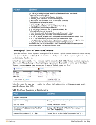 526 | Reference ClearPass Guest 6.3 | User Guide
Function Description
The specific locale settings used are from localeconv(), and are listed below.
For general numeric formatting :
l frac_digits – number of decimal places to display
l decimal_point – character to use for decimal point
l thousands_sep – character to use for thousands separator
For signs for positive/negative values:
l positive_sign – sign for positive values
l p_sign_posn – position of sign for positive values (0..4)
l negative_sign – sign for negative values
l n_sign_posn – position of sign for negative values (0..4)
For formatting for monetary amounts:
l mon_decimal_point – decimal point character for monetary values
l mon_thousands_sep – thousands separator for monetary values
l p_sep_by_space – true if a space separates currency symbol from a positive value
l p_cs_precedes – true if currency symbol precedes positive value
l n_sep_by_space – true if a space separates currency symbol from a negative value
l n_cs_precedes – true if currency symbol precedes negative value
Additionally, the special value monetary, if true, indicates that a currency value should
be formatted, rather than a regular numeric value.
View Display Expression Technical Reference
A page that contains a view is displayed in an operator’s Web browser. The view contains data that is loaded from the
server dynamically. Because of this, both data formatting and display operations for the view are implemented with
JavaScript in the Web browser.
For each item displayed in the view, a JavaScript object is constructed. Each field of the item is defined as a property
of this object. When evaluating the JavaScript Display Expression, the data variable is used to refer to this object.
Thus, the expression data.my_field would return the value of the field named “my_field”.
In the above view (the guest_users view), the four columns displayed correspond to the username, role_name,
enabled, and expire_time fields.
Value Description
Display Expressions
data.username.bold() Displays the username string as bold text.
data.role_name Displays the name of the role.
Nwa_BooleanText(data.enabled, "Enabled",
"Disabled")
Displays either “Enabled” or “Disabled” depending on the
value of the enabled field.
(parseInt(data.do_expire) != 0) ? Nwa_ Displays “N/A” if the account has no expiration time, or a
Table 110: Display Expressions for Data Formatting
 