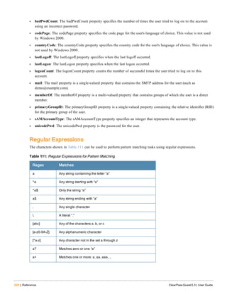 528 | Reference ClearPass Guest 6.3 | User Guide
l badPwdCount: The badPwdCount property specifies the number of times the user tried to log on to the account
using an incorrect password.
l codePage: The codePage property specifies the code page for the user's language of choice. This value is not used
by Windows 2000.
l countryCode: The countryCode property specifies the country code for the user's language of choice. This value is
not used by Windows 2000.
l lastLogoff: The lastLogoff property specifies when the last logoff occurred.
l lastLogon: The lastLogon property specifies when the last logon occurred.
l logonCount: The logonCount property counts the number of successful times the user tried to log on to this
account.
l mail: The mail property is a single-valued property that contains the SMTP address for the user (such as
demo@example.com).
l memberOf: The memberOf property is a multi-valued property that contains groups of which the user is a direct
member.
l primaryGroupID: The primaryGroupID property is a single-valued property containing the relative identifier (RID)
for the primary group of the user.
l sAMAccountType: The sAMAccountType property specifies an integer that represents the account type.
l unicodePwd: The unicodePwd property is the password for the user.
Regular Expressions
The characters shown in Table 111 can be used to perform pattern matching tasks using regular expressions.
Regex Matches
a Any string containing the letter “a”
^a Any string starting with “a”
^a$ Only the string “a”
a$ Any string ending with “a”
. Any single character
. A literal “.”
[abc] Any of the characters a, b, or c
[a-z0-9A-Z] Any alphanumeric character
[^a-z] Any character not in the set a through z
a? Matches zero or one “a”
a+ Matches one or more: a, aa, aaa, …
Table 111: Regular Expressions for Pattern Matching
 