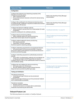 Deployment Step Reference
Configuration
Configure the hostname and networking properties of the
Onboard provisioning server.
l DNS is required for SSL.
l Ensure that hostname resolution will work for devices being
provisioned.
Refer to the ClearPass Policy Manager
documentation
Configure SSL certificate for the Onboard provisioning server.
A commercial SSL certificate is required to enable secure device
provisioning for iOS devices.
Refer to the ClearPass Policy Manager
documentation
Configure the Onboard certificate authority.
l Decide whether to use the Root CA or Intermediate CA mode
of operation.
Create the certificate for the certificate authority.
"Certificate Authorities " on page 92
Configure device provisioning settings.
l Select certificate options for device provisioning.
Select which device types should be supported.
"About Configuring Provisioning Settings "
on page 212
Configure network settings for device provisioning.
l Set network properties.
l Upload 802.1X server certificates.
Set device-specific networking settings.
"Network Settings " on page 163
Configure networking equipment for non-provisioned devices.
l Set authentication for the provisioning SSID, if required.
Ensure the captive portal redirects non-provisioned devices to
the device provisioning page.
"Network Requirements for Onboard" on
page 81
Configure networking equipment to authenticate provisioned
devices.
l Ensure 802.1X authentication methods and trust settings are
configured correctly for all EAP types that are required.
Configure OCSP or CRL on the authentication server to check for
client certificate validity.
"Network Requirements for Onboard" on
page 81
Configure the user interface for device provisioning.
l Set display options for iOS devices.
l Set user interface options for other Onboard devices.
Setup the device provisioning Web login page.
"Configuring the User Interface for Device
Provisioning" on page 88
Testing and Verification
Test device provisioning.
l Verify that each type of device can be provisioned
successfully.
Verify that each type of device can join the provisioned network
and is authenticated successfully.
Test device revocation.
l Revoke a device’s certificate.
l Verify that the device is no longer able to authenticate.
Verify that re-provisioning the device fails.
Onboard Feature List
The following features are available in ClearPass Onboard.
ClearPass Guest 6.3 | User Guide Onboard + WorkSpace | 77
 