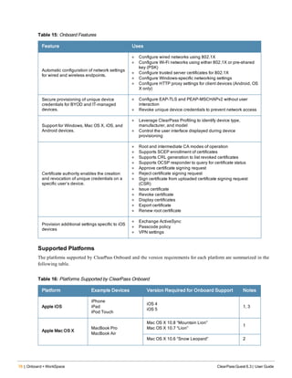 78 | Onboard + WorkSpace ClearPass Guest 6.3 | User Guide
Feature Uses
Automatic configuration of network settings
for wired and wireless endpoints.
l Configure wired networks using 802.1X
l Configure Wi-Fi networks using either 802.1X or pre-shared
key (PSK)
l Configure trusted server certificates for 802.1X
l Configure Windows-specific networking settings
l Configure HTTP proxy settings for client devices (Android, OS
X only)
Secure provisioning of unique device
credentials for BYOD and IT-managed
devices.
l Configure EAP-TLS and PEAP-MSCHAPv2 without user
interaction
l Revoke unique device credentials to prevent network access
Support for Windows, Mac OS X, iOS, and
Android devices.
l Leverage ClearPass Profiling to identify device type,
manufacturer, and model
l Control the user interface displayed during device
provisioning
Certificate authority enables the creation
and revocation of unique credentials on a
specific user’s device.
l Root and intermediate CA modes of operation
l Supports SCEP enrollment of certificates
l Supports CRL generation to list revoked certificates
l Supports OCSP responder to query for certificate status
l Approve certificate signing request
l Reject certificate signing request
l Sign certificate from uploaded certificate signing request
(CSR)
l Issue certificate
l Revoke certificate
l Display certificates
l Export certificate
l Renew root certificate
Provision additional settings specific to iOS
devices
l Exchange ActiveSync
l Passcode policy
l VPN settings
Table 15: Onboard Features
Supported Platforms
The platforms supported by ClearPass Onboard and the version requirements for each platform are summarized in the
following table.
Platform Example Devices Version Required for Onboard Support Notes
Apple iOS
iPhone
iPad
iPod Touch
iOS 4
iOS 5
1, 3
Apple Mac OS X
MacBook Pro
MacBook Air
Mac OS X 10.8 “Mountain Lion”
Mac OS X 10.7 “Lion”
1
Mac OS X 10.6 “Snow Leopard” 2
Table 16: Platforms Supported by ClearPass Onboard
 