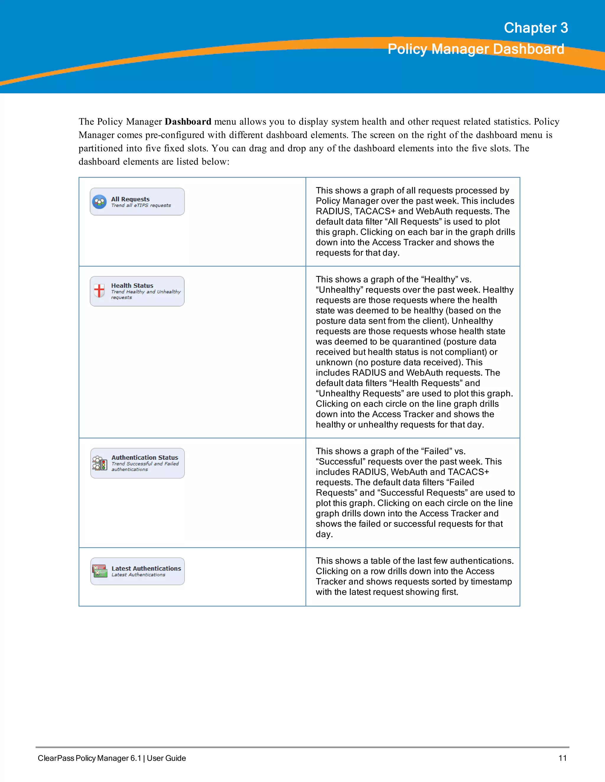 ClearPass Policy Manager 6.1 | User Guide 11
Chapter 3
Policy Manager Dashboard
The Policy Manager Dashboard menu allows you to display system health and other request related statistics. Policy
Manager comes pre-configured with different dashboard elements. The screen on the right of the dashboard menu is
partitioned into five fixed slots. You can drag and drop any of the dashboard elements into the five slots. The
dashboard elements are listed below:
This shows a graph of all requests processed by
Policy Manager over the past week. This includes
RADIUS, TACACS+ and WebAuth requests. The
default data filter “All Requests” is used to plot
this graph. Clicking on each bar in the graph drills
down into the Access Tracker and shows the
requests for that day.
This shows a graph of the “Healthy” vs.
“Unhealthy” requests over the past week. Healthy
requests are those requests where the health
state was deemed to be healthy (based on the
posture data sent from the client). Unhealthy
requests are those requests whose health state
was deemed to be quarantined (posture data
received but health status is not compliant) or
unknown (no posture data received). This
includes RADIUS and WebAuth requests. The
default data filters “Health Requests” and
“Unhealthy Requests” are used to plot this graph.
Clicking on each circle on the line graph drills
down into the Access Tracker and shows the
healthy or unhealthy requests for that day.
This shows a graph of the “Failed” vs.
“Successful” requests over the past week. This
includes RADIUS, WebAuth and TACACS+
requests. The default data filters “Failed
Requests” and “Successful Requests” are used to
plot this graph. Clicking on each circle on the line
graph drills down into the Access Tracker and
shows the failed or successful requests for that
day.
This shows a table of the last few authentications.
Clicking on a row drills down into the Access
Tracker and shows requests sorted by timestamp
with the latest request showing first.
 