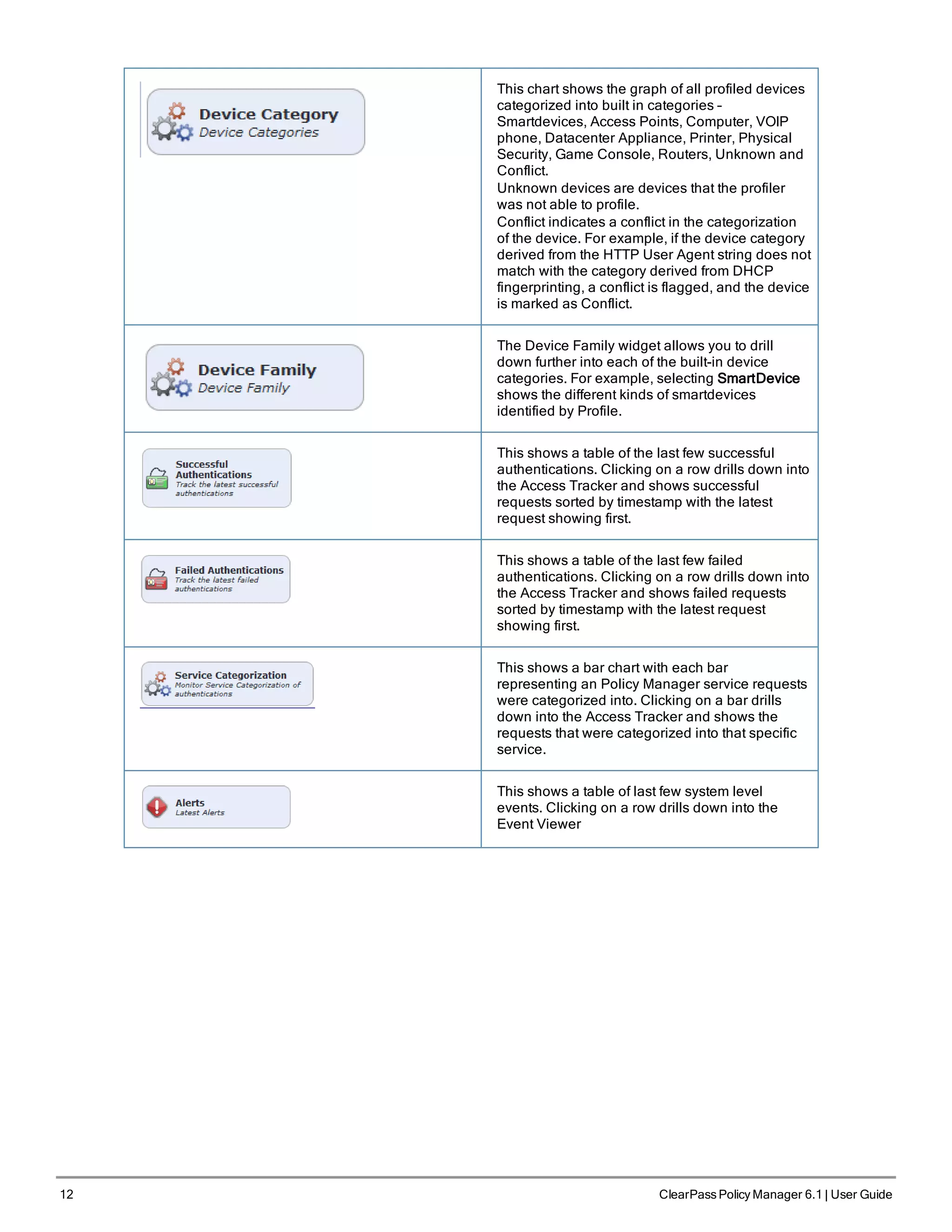 12 ClearPass Policy Manager 6.1 | User Guide
This chart shows the graph of all profiled devices
categorized into built in categories –
Smartdevices, Access Points, Computer, VOIP
phone, Datacenter Appliance, Printer, Physical
Security, Game Console, Routers, Unknown and
Conflict.
Unknown devices are devices that the profiler
was not able to profile.
Conflict indicates a conflict in the categorization
of the device. For example, if the device category
derived from the HTTP User Agent string does not
match with the category derived from DHCP
fingerprinting, a conflict is flagged, and the device
is marked as Conflict.
The Device Family widget allows you to drill
down further into each of the built-in device
categories. For example, selecting SmartDevice
shows the different kinds of smartdevices
identified by Profile.
This shows a table of the last few successful
authentications. Clicking on a row drills down into
the Access Tracker and shows successful
requests sorted by timestamp with the latest
request showing first.
This shows a table of the last few failed
authentications. Clicking on a row drills down into
the Access Tracker and shows failed requests
sorted by timestamp with the latest request
showing first.
This shows a bar chart with each bar
representing an Policy Manager service requests
were categorized into. Clicking on a bar drills
down into the Access Tracker and shows the
requests that were categorized into that specific
service.
This shows a table of last few system level
events. Clicking on a row drills down into the
Event Viewer
 