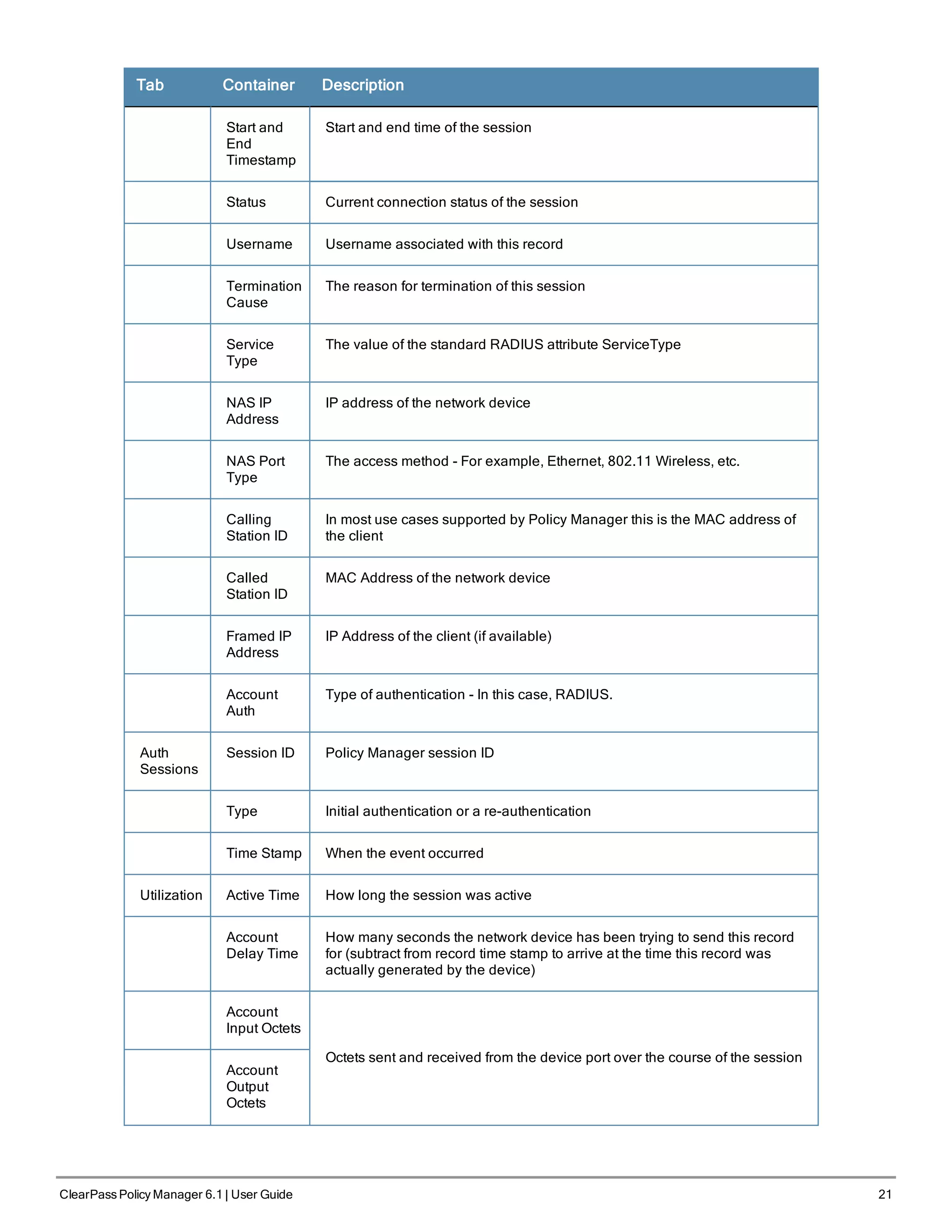 Tab Container Description
Start and
End
Timestamp
Start and end time of the session
Status Current connection status of the session
Username Username associated with this record
Termination
Cause
The reason for termination of this session
Service
Type
The value of the standard RADIUS attribute ServiceType
NAS IP
Address
IP address of the network device
NAS Port
Type
The access method - For example, Ethernet, 802.11 Wireless, etc.
Calling
Station ID
In most use cases supported by Policy Manager this is the MAC address of
the client
Called
Station ID
MAC Address of the network device
Framed IP
Address
IP Address of the client (if available)
Account
Auth
Type of authentication - In this case, RADIUS.
Auth
Sessions
Session ID Policy Manager session ID
Type Initial authentication or a re-authentication
Time Stamp When the event occurred
Utilization Active Time How long the session was active
Account
Delay Time
How many seconds the network device has been trying to send this record
for (subtract from record time stamp to arrive at the time this record was
actually generated by the device)
Account
Input Octets
Octets sent and received from the device port over the course of the session
Account
Output
Octets
ClearPass Policy Manager 6.1 | User Guide 21
 