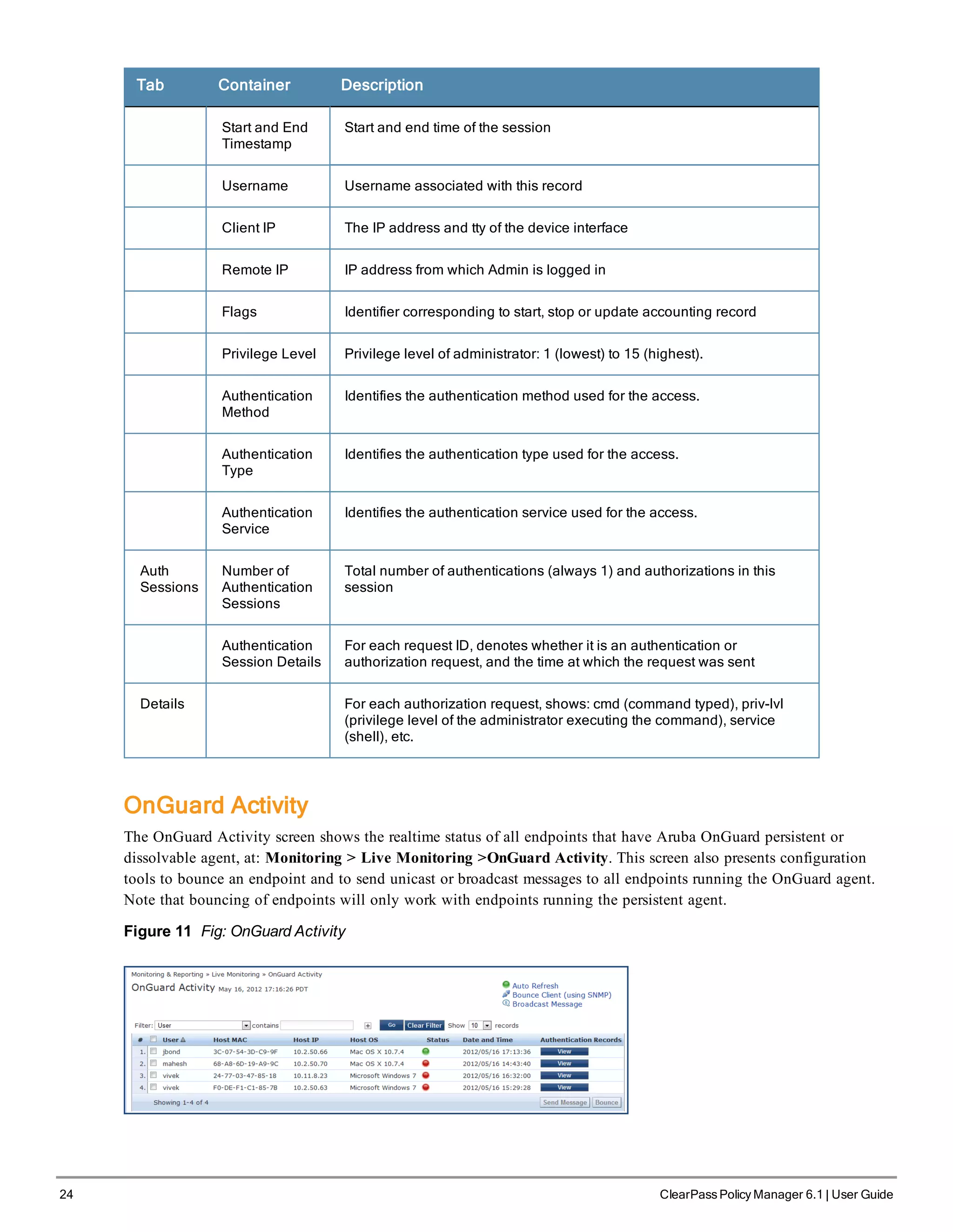 24 ClearPass Policy Manager 6.1 | User Guide
Tab Container Description
Start and End
Timestamp
Start and end time of the session
Username Username associated with this record
Client IP The IP address and tty of the device interface
Remote IP IP address from which Admin is logged in
Flags Identifier corresponding to start, stop or update accounting record
Privilege Level Privilege level of administrator: 1 (lowest) to 15 (highest).
Authentication
Method
Identifies the authentication method used for the access.
Authentication
Type
Identifies the authentication type used for the access.
Authentication
Service
Identifies the authentication service used for the access.
Auth
Sessions
Number of
Authentication
Sessions
Total number of authentications (always 1) and authorizations in this
session
Authentication
Session Details
For each request ID, denotes whether it is an authentication or
authorization request, and the time at which the request was sent
Details For each authorization request, shows: cmd (command typed), priv-lvl
(privilege level of the administrator executing the command), service
(shell), etc.
OnGuard Activity
The OnGuard Activity screen shows the realtime status of all endpoints that have Aruba OnGuard persistent or
dissolvable agent, at: Monitoring > Live Monitoring >OnGuard Activity. This screen also presents configuration
tools to bounce an endpoint and to send unicast or broadcast messages to all endpoints running the OnGuard agent.
Note that bouncing of endpoints will only work with endpoints running the persistent agent.
Figure 11 Fig: OnGuard Activity
 