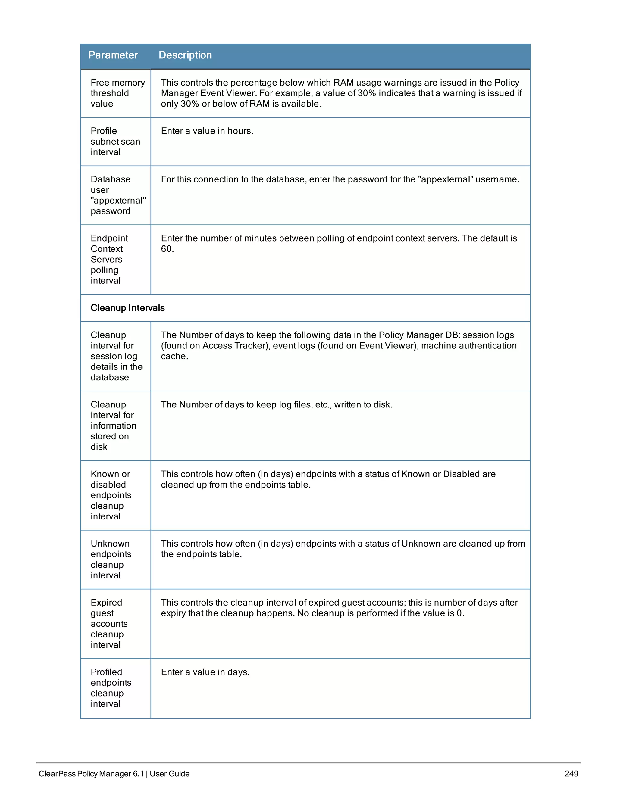Parameter Description
Free memory
threshold
value
This controls the percentage below which RAM usage warnings are issued in the Policy
Manager Event Viewer. For example, a value of 30% indicates that a warning is issued if
only 30% or below of RAM is available.
Profile
subnet scan
interval
Enter a value in hours.
Database
user
"appexternal"
password
For this connection to the database, enter the password for the "appexternal" username.
Endpoint
Context
Servers
polling
interval
Enter the number of minutes between polling of endpoint context servers. The default is
60.
Cleanup Intervals
Cleanup
interval for
session log
details in the
database
The Number of days to keep the following data in the Policy Manager DB: session logs
(found on Access Tracker), event logs (found on Event Viewer), machine authentication
cache.
Cleanup
interval for
information
stored on
disk
The Number of days to keep log files, etc., written to disk.
Known or
disabled
endpoints
cleanup
interval
This controls how often (in days) endpoints with a status of Known or Disabled are
cleaned up from the endpoints table.
Unknown
endpoints
cleanup
interval
This controls how often (in days) endpoints with a status of Unknown are cleaned up from
the endpoints table.
Expired
guest
accounts
cleanup
interval
This controls the cleanup interval of expired guest accounts; this is number of days after
expiry that the cleanup happens. No cleanup is performed if the value is 0.
Profiled
endpoints
cleanup
interval
Enter a value in days.
ClearPass Policy Manager 6.1 | User Guide 249
 