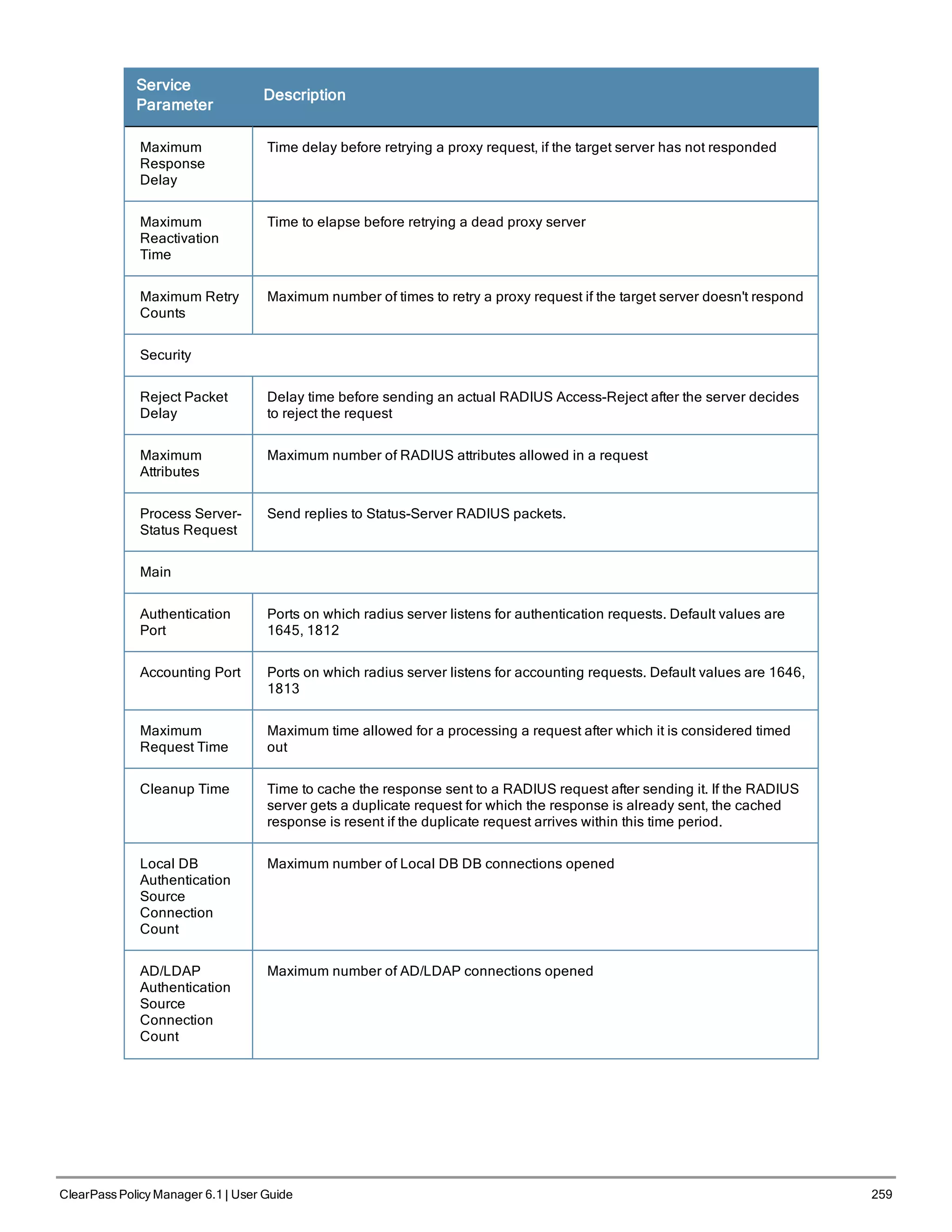 Service
Parameter
Description
Maximum
Response
Delay
Time delay before retrying a proxy request, if the target server has not responded
Maximum
Reactivation
Time
Time to elapse before retrying a dead proxy server
Maximum Retry
Counts
Maximum number of times to retry a proxy request if the target server doesn't respond
Security
Reject Packet
Delay
Delay time before sending an actual RADIUS Access-Reject after the server decides
to reject the request
Maximum
Attributes
Maximum number of RADIUS attributes allowed in a request
Process Server-
Status Request
Send replies to Status-Server RADIUS packets.
Main
Authentication
Port
Ports on which radius server listens for authentication requests. Default values are
1645, 1812
Accounting Port Ports on which radius server listens for accounting requests. Default values are 1646,
1813
Maximum
Request Time
Maximum time allowed for a processing a request after which it is considered timed
out
Cleanup Time Time to cache the response sent to a RADIUS request after sending it. If the RADIUS
server gets a duplicate request for which the response is already sent, the cached
response is resent if the duplicate request arrives within this time period.
Local DB
Authentication
Source
Connection
Count
Maximum number of Local DB DB connections opened
AD/LDAP
Authentication
Source
Connection
Count
Maximum number of AD/LDAP connections opened
ClearPass Policy Manager 6.1 | User Guide 259
 