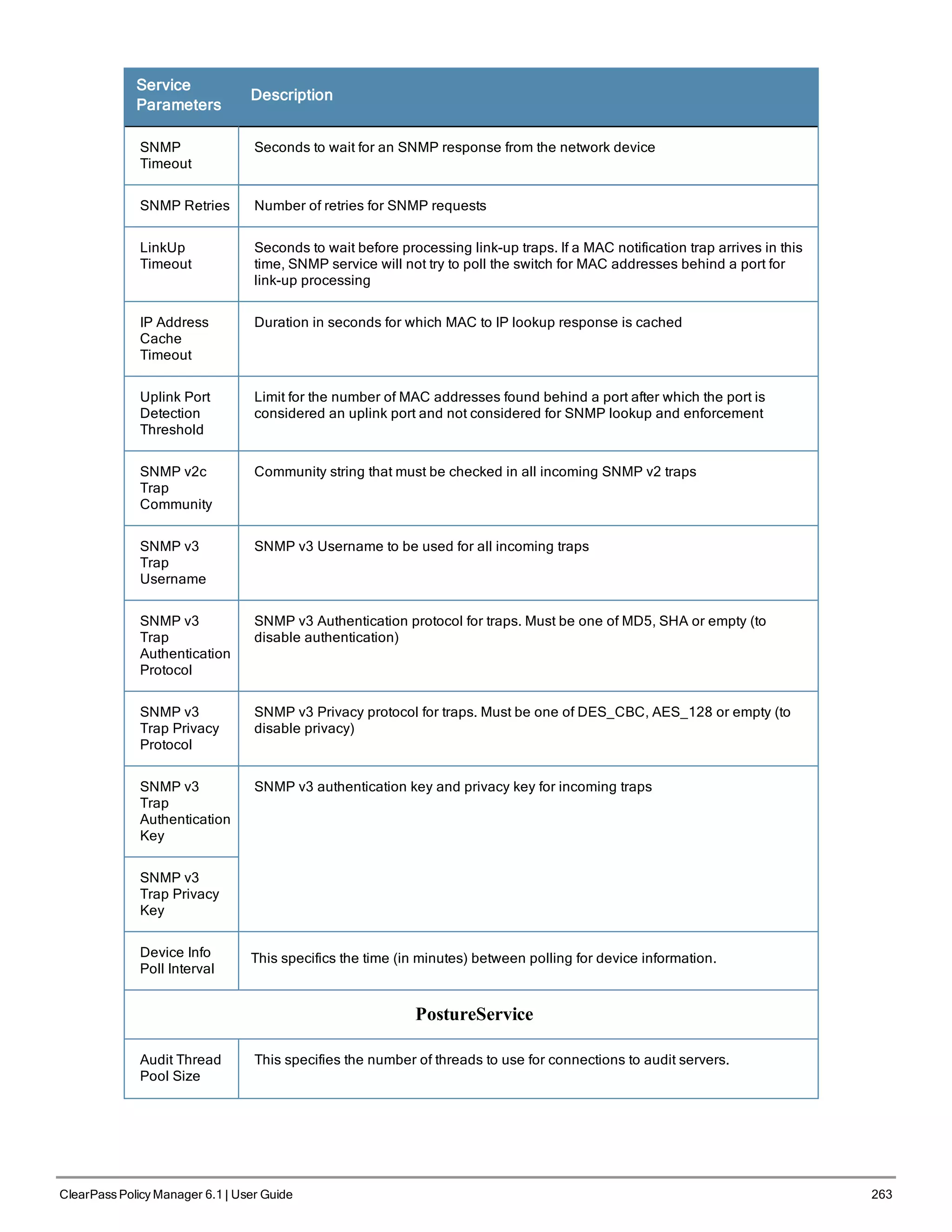 Service
Parameters
Description
SNMP
Timeout
Seconds to wait for an SNMP response from the network device
SNMP Retries Number of retries for SNMP requests
LinkUp
Timeout
Seconds to wait before processing link-up traps. If a MAC notification trap arrives in this
time, SNMP service will not try to poll the switch for MAC addresses behind a port for
link-up processing
IP Address
Cache
Timeout
Duration in seconds for which MAC to IP lookup response is cached
Uplink Port
Detection
Threshold
Limit for the number of MAC addresses found behind a port after which the port is
considered an uplink port and not considered for SNMP lookup and enforcement
SNMP v2c
Trap
Community
Community string that must be checked in all incoming SNMP v2 traps
SNMP v3
Trap
Username
SNMP v3 Username to be used for all incoming traps
SNMP v3
Trap
Authentication
Protocol
SNMP v3 Authentication protocol for traps. Must be one of MD5, SHA or empty (to
disable authentication)
SNMP v3
Trap Privacy
Protocol
SNMP v3 Privacy protocol for traps. Must be one of DES_CBC, AES_128 or empty (to
disable privacy)
SNMP v3
Trap
Authentication
Key
SNMP v3 authentication key and privacy key for incoming traps
SNMP v3
Trap Privacy
Key
Device Info
Poll Interval
This specifics the time (in minutes) between polling for device information.
PostureService
Audit Thread
Pool Size
This specifies the number of threads to use for connections to audit servers.
ClearPass Policy Manager 6.1 | User Guide 263
 