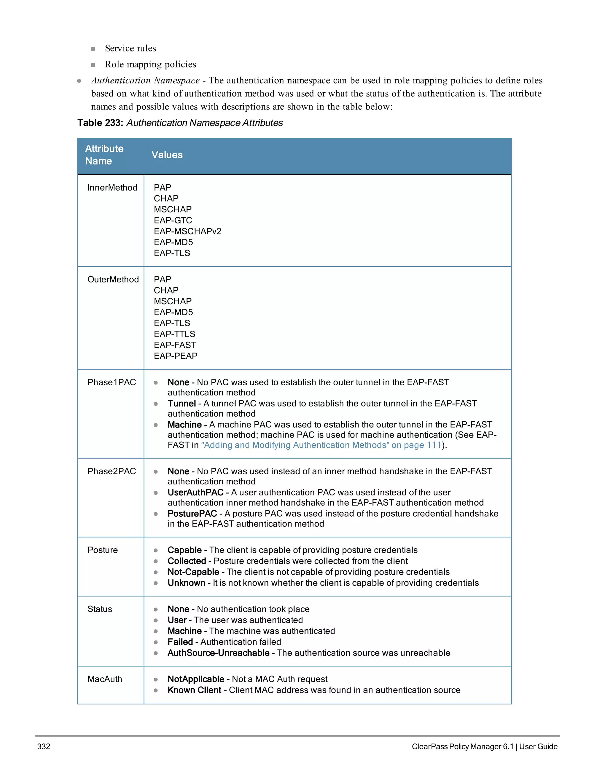 332 ClearPass Policy Manager 6.1 | User Guide
n Service rules
n Role mapping policies
l Authentication Namespace - The authentication namespace can be used in role mapping policies to define roles
based on what kind of authentication method was used or what the status of the authentication is. The attribute
names and possible values with descriptions are shown in the table below:
Table 233: Authentication Namespace Attributes
Attribute
Name
Values
InnerMethod PAP
CHAP
MSCHAP
EAP-GTC
EAP-MSCHAPv2
EAP-MD5
EAP-TLS
OuterMethod PAP
CHAP
MSCHAP
EAP-MD5
EAP-TLS
EAP-TTLS
EAP-FAST
EAP-PEAP
Phase1PAC l None - No PAC was used to establish the outer tunnel in the EAP-FAST
authentication method
l Tunnel - A tunnel PAC was used to establish the outer tunnel in the EAP-FAST
authentication method
l Machine - A machine PAC was used to establish the outer tunnel in the EAP-FAST
authentication method; machine PAC is used for machine authentication (See EAP-
FAST in "Adding and Modifying Authentication Methods" on page 111).
Phase2PAC l None - No PAC was used instead of an inner method handshake in the EAP-FAST
authentication method
l UserAuthPAC - A user authentication PAC was used instead of the user
authentication inner method handshake in the EAP-FAST authentication method
l PosturePAC - A posture PAC was used instead of the posture credential handshake
in the EAP-FAST authentication method
Posture l Capable - The client is capable of providing posture credentials
l Collected - Posture credentials were collected from the client
l Not-Capable - The client is not capable of providing posture credentials
l Unknown - It is not known whether the client is capable of providing credentials
Status l None - No authentication took place
l User - The user was authenticated
l Machine - The machine was authenticated
l Failed - Authentication failed
l AuthSource-Unreachable - The authentication source was unreachable
MacAuth l NotApplicable - Not a MAC Auth request
l Known Client - Client MAC address was found in an authentication source
 