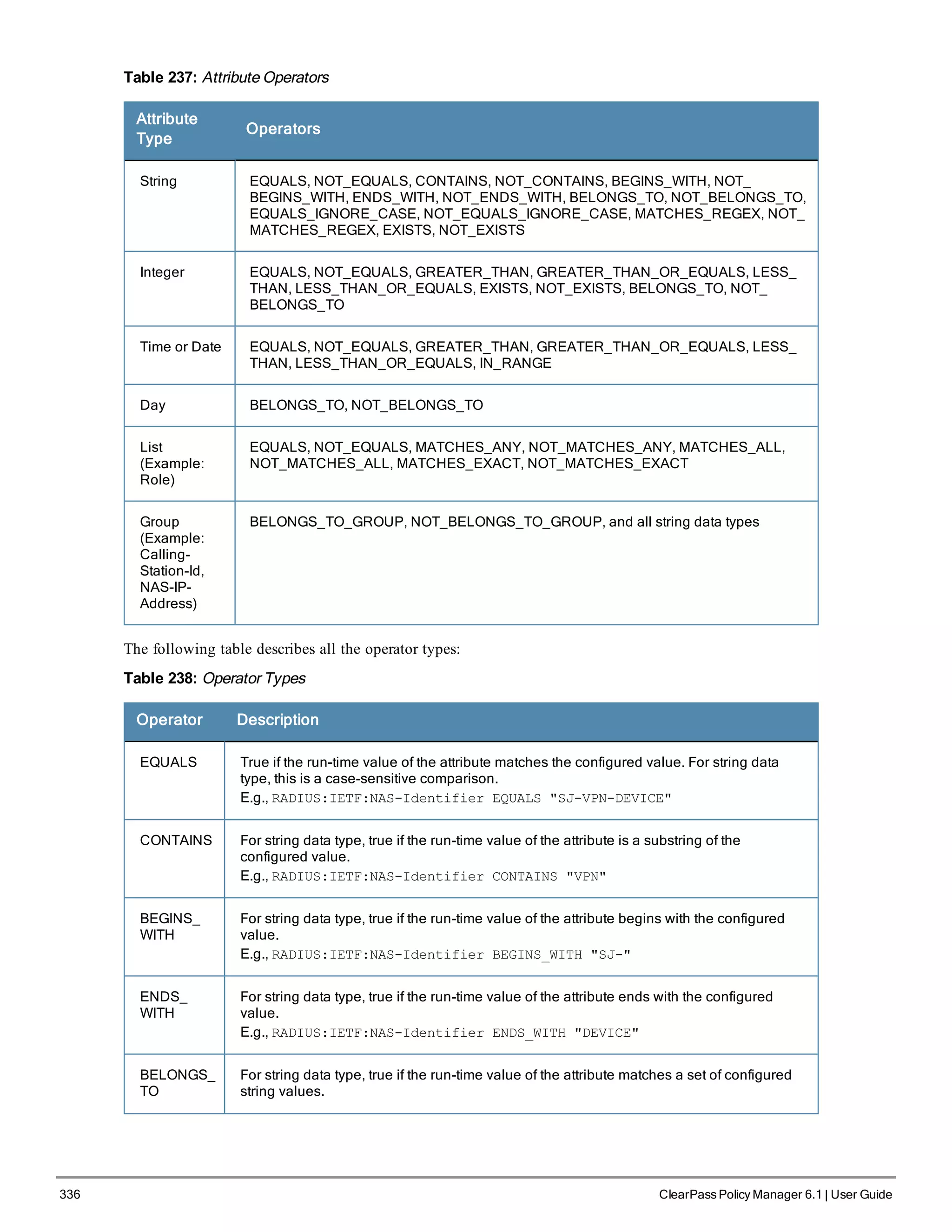 336 ClearPass Policy Manager 6.1 | User Guide
Table 237: Attribute Operators
Attribute
Type
Operators
String EQUALS, NOT_EQUALS, CONTAINS, NOT_CONTAINS, BEGINS_WITH, NOT_
BEGINS_WITH, ENDS_WITH, NOT_ENDS_WITH, BELONGS_TO, NOT_BELONGS_TO,
EQUALS_IGNORE_CASE, NOT_EQUALS_IGNORE_CASE, MATCHES_REGEX, NOT_
MATCHES_REGEX, EXISTS, NOT_EXISTS
Integer EQUALS, NOT_EQUALS, GREATER_THAN, GREATER_THAN_OR_EQUALS, LESS_
THAN, LESS_THAN_OR_EQUALS, EXISTS, NOT_EXISTS, BELONGS_TO, NOT_
BELONGS_TO
Time or Date EQUALS, NOT_EQUALS, GREATER_THAN, GREATER_THAN_OR_EQUALS, LESS_
THAN, LESS_THAN_OR_EQUALS, IN_RANGE
Day BELONGS_TO, NOT_BELONGS_TO
List
(Example:
Role)
EQUALS, NOT_EQUALS, MATCHES_ANY, NOT_MATCHES_ANY, MATCHES_ALL,
NOT_MATCHES_ALL, MATCHES_EXACT, NOT_MATCHES_EXACT
Group
(Example:
Calling-
Station-Id,
NAS-IP-
Address)
BELONGS_TO_GROUP, NOT_BELONGS_TO_GROUP, and all string data types
The following table describes all the operator types:
Table 238: Operator Types
Operator Description
EQUALS True if the run-time value of the attribute matches the configured value. For string data
type, this is a case-sensitive comparison.
E.g., RADIUS:IETF:NAS-Identifier EQUALS "SJ-VPN-DEVICE"
CONTAINS For string data type, true if the run-time value of the attribute is a substring of the
configured value.
E.g., RADIUS:IETF:NAS-Identifier CONTAINS "VPN"
BEGINS_
WITH
For string data type, true if the run-time value of the attribute begins with the configured
value.
E.g., RADIUS:IETF:NAS-Identifier BEGINS_WITH "SJ-"
ENDS_
WITH
For string data type, true if the run-time value of the attribute ends with the configured
value.
E.g., RADIUS:IETF:NAS-Identifier ENDS_WITH "DEVICE"
BELONGS_
TO
For string data type, true if the run-time value of the attribute matches a set of configured
string values.
 