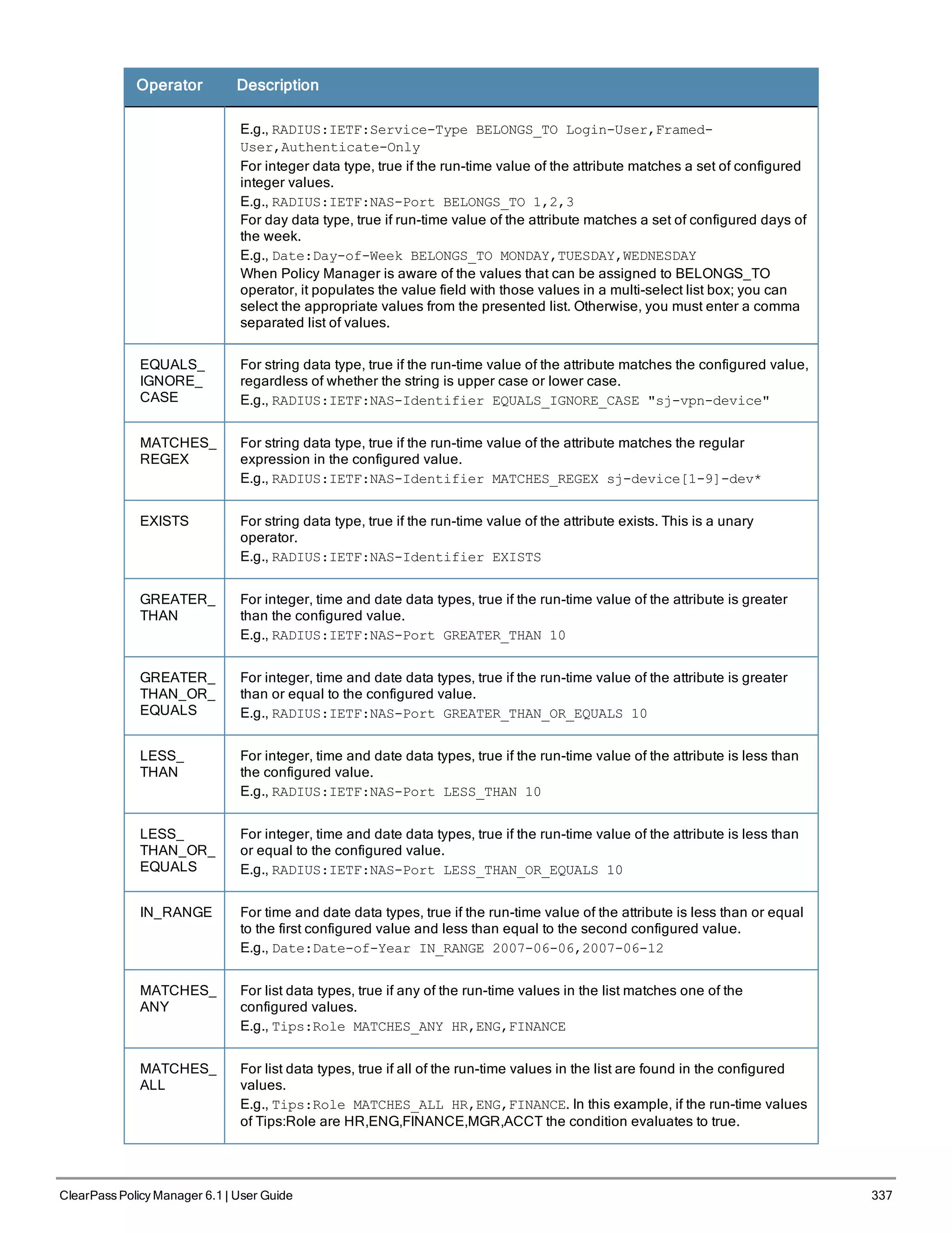 Operator Description
E.g., RADIUS:IETF:Service-Type BELONGS_TO Login-User,Framed-
User,Authenticate-Only
For integer data type, true if the run-time value of the attribute matches a set of configured
integer values.
E.g., RADIUS:IETF:NAS-Port BELONGS_TO 1,2,3
For day data type, true if run-time value of the attribute matches a set of configured days of
the week.
E.g., Date:Day-of-Week BELONGS_TO MONDAY,TUESDAY,WEDNESDAY
When Policy Manager is aware of the values that can be assigned to BELONGS_TO
operator, it populates the value field with those values in a multi-select list box; you can
select the appropriate values from the presented list. Otherwise, you must enter a comma
separated list of values.
EQUALS_
IGNORE_
CASE
For string data type, true if the run-time value of the attribute matches the configured value,
regardless of whether the string is upper case or lower case.
E.g., RADIUS:IETF:NAS-Identifier EQUALS_IGNORE_CASE "sj-vpn-device"
MATCHES_
REGEX
For string data type, true if the run-time value of the attribute matches the regular
expression in the configured value.
E.g., RADIUS:IETF:NAS-Identifier MATCHES_REGEX sj-device[1-9]-dev*
EXISTS For string data type, true if the run-time value of the attribute exists. This is a unary
operator.
E.g., RADIUS:IETF:NAS-Identifier EXISTS
GREATER_
THAN
For integer, time and date data types, true if the run-time value of the attribute is greater
than the configured value.
E.g., RADIUS:IETF:NAS-Port GREATER_THAN 10
GREATER_
THAN_OR_
EQUALS
For integer, time and date data types, true if the run-time value of the attribute is greater
than or equal to the configured value.
E.g., RADIUS:IETF:NAS-Port GREATER_THAN_OR_EQUALS 10
LESS_
THAN
For integer, time and date data types, true if the run-time value of the attribute is less than
the configured value.
E.g., RADIUS:IETF:NAS-Port LESS_THAN 10
LESS_
THAN_OR_
EQUALS
For integer, time and date data types, true if the run-time value of the attribute is less than
or equal to the configured value.
E.g., RADIUS:IETF:NAS-Port LESS_THAN_OR_EQUALS 10
IN_RANGE For time and date data types, true if the run-time value of the attribute is less than or equal
to the first configured value and less than equal to the second configured value.
E.g., Date:Date-of-Year IN_RANGE 2007-06-06,2007-06-12
MATCHES_
ANY
For list data types, true if any of the run-time values in the list matches one of the
configured values.
E.g., Tips:Role MATCHES_ANY HR,ENG,FINANCE
MATCHES_
ALL
For list data types, true if all of the run-time values in the list are found in the configured
values.
E.g., Tips:Role MATCHES_ALL HR,ENG,FINANCE. In this example, if the run-time values
of Tips:Role are HR,ENG,FINANCE,MGR,ACCT the condition evaluates to true.
ClearPass Policy Manager 6.1 | User Guide 337
 