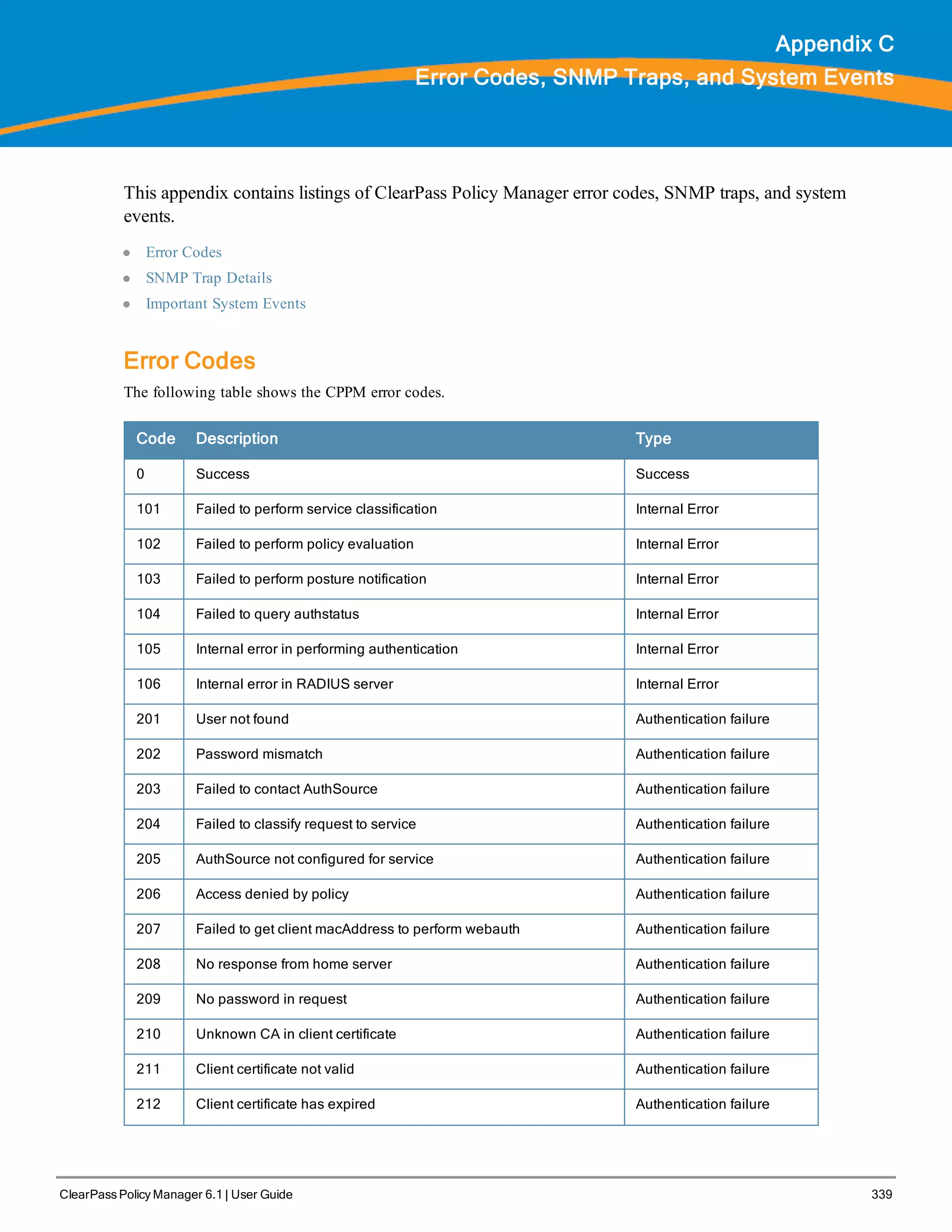ClearPass Policy Manager 6.1 | User Guide 339
Appendix C
Error Codes, SNMP Traps, and System Events
This appendix contains listings of ClearPass Policy Manager error codes, SNMP traps, and system
events.
l Error Codes
l SNMP Trap Details
l Important System Events
Error Codes
The following table shows the CPPM error codes.
Code Description Type
0 Success Success
101 Failed to perform service classification Internal Error
102 Failed to perform policy evaluation Internal Error
103 Failed to perform posture notification Internal Error
104 Failed to query authstatus Internal Error
105 Internal error in performing authentication Internal Error
106 Internal error in RADIUS server Internal Error
201 User not found Authentication failure
202 Password mismatch Authentication failure
203 Failed to contact AuthSource Authentication failure
204 Failed to classify request to service Authentication failure
205 AuthSource not configured for service Authentication failure
206 Access denied by policy Authentication failure
207 Failed to get client macAddress to perform webauth Authentication failure
208 No response from home server Authentication failure
209 No password in request Authentication failure
210 Unknown CA in client certificate Authentication failure
211 Client certificate not valid Authentication failure
212 Client certificate has expired Authentication failure
 