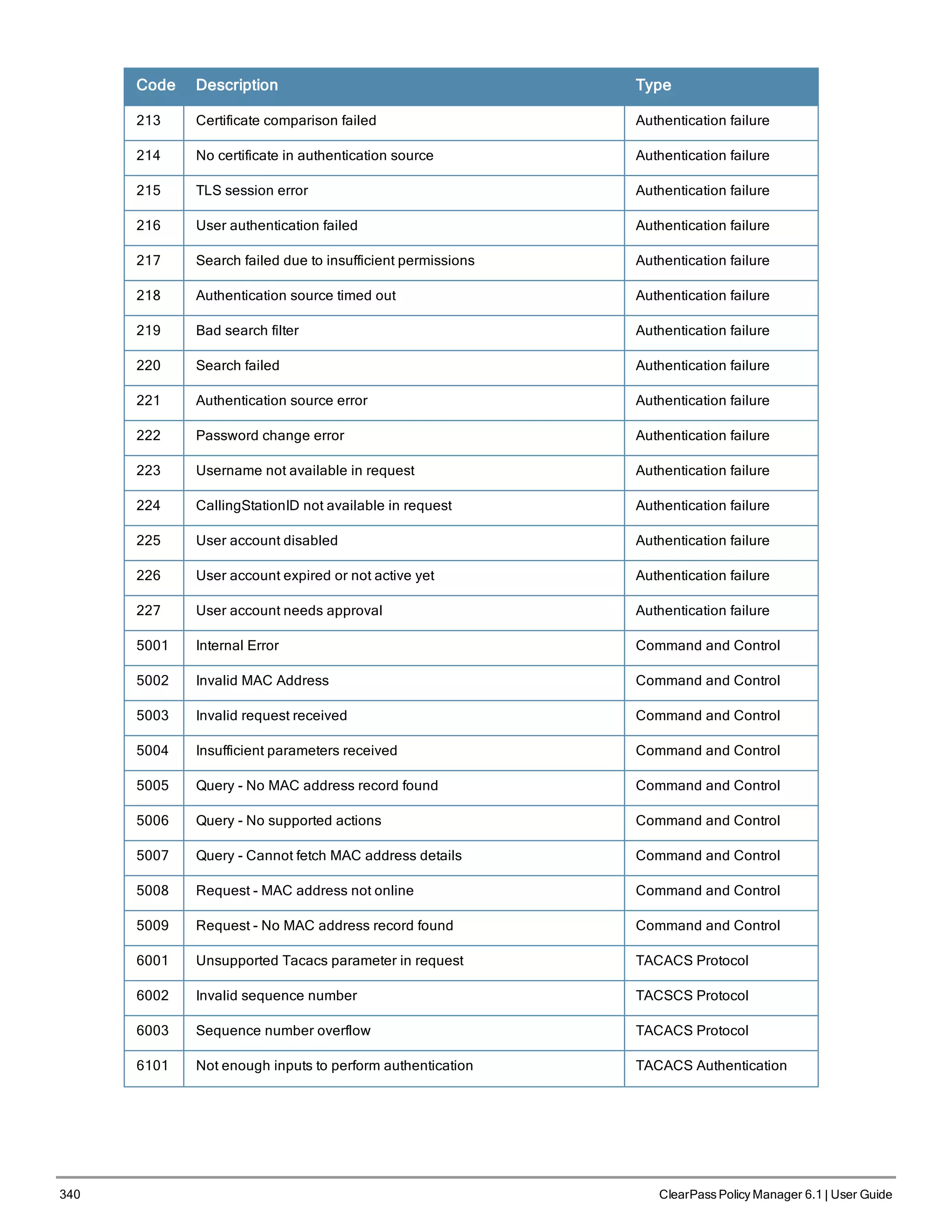 340 ClearPass Policy Manager 6.1 | User Guide
Code Description Type
213 Certificate comparison failed Authentication failure
214 No certificate in authentication source Authentication failure
215 TLS session error Authentication failure
216 User authentication failed Authentication failure
217 Search failed due to insufficient permissions Authentication failure
218 Authentication source timed out Authentication failure
219 Bad search filter Authentication failure
220 Search failed Authentication failure
221 Authentication source error Authentication failure
222 Password change error Authentication failure
223 Username not available in request Authentication failure
224 CallingStationID not available in request Authentication failure
225 User account disabled Authentication failure
226 User account expired or not active yet Authentication failure
227 User account needs approval Authentication failure
5001 Internal Error Command and Control
5002 Invalid MAC Address Command and Control
5003 Invalid request received Command and Control
5004 Insufficient parameters received Command and Control
5005 Query - No MAC address record found Command and Control
5006 Query - No supported actions Command and Control
5007 Query - Cannot fetch MAC address details Command and Control
5008 Request - MAC address not online Command and Control
5009 Request - No MAC address record found Command and Control
6001 Unsupported Tacacs parameter in request TACACS Protocol
6002 Invalid sequence number TACSCS Protocol
6003 Sequence number overflow TACACS Protocol
6101 Not enough inputs to perform authentication TACACS Authentication
 