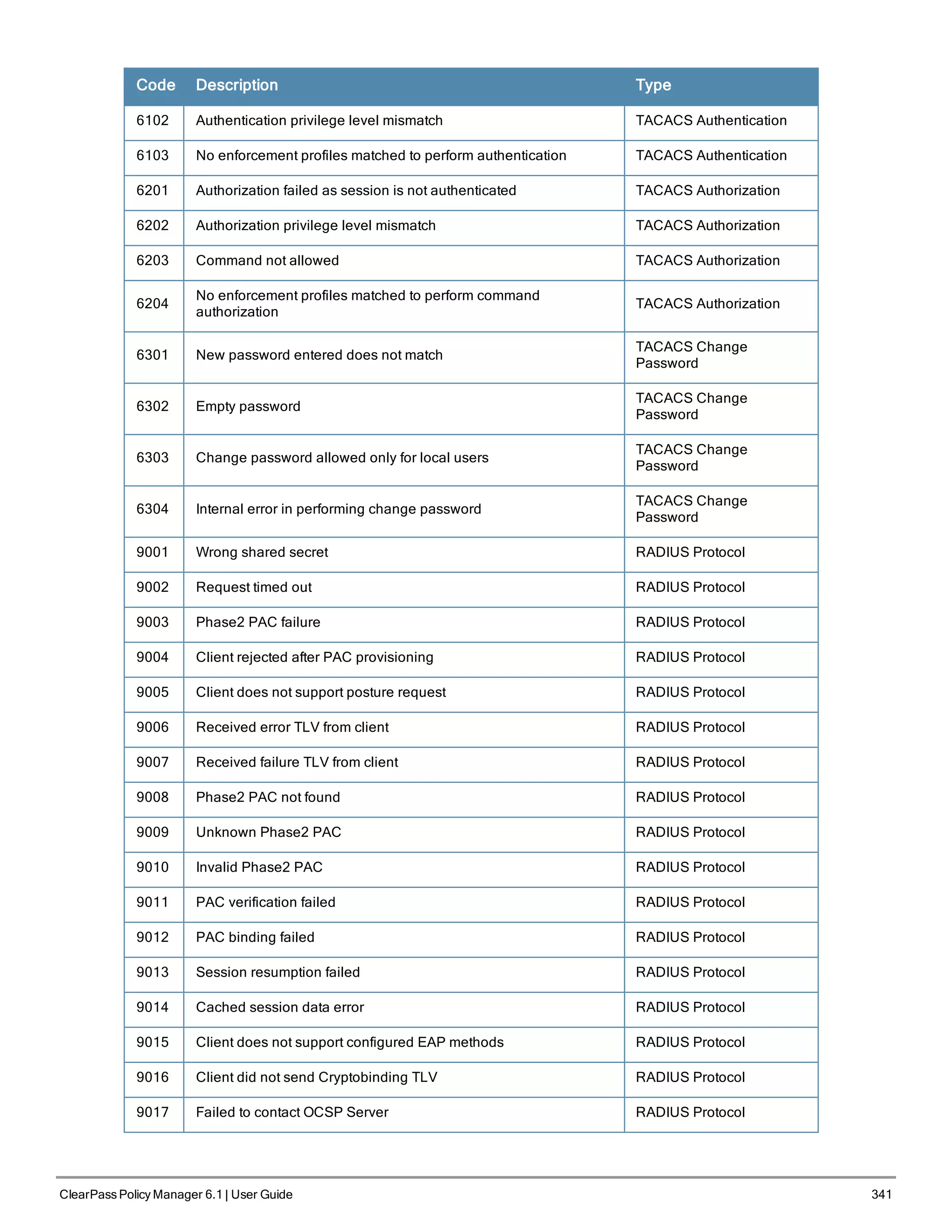Code Description Type
6102 Authentication privilege level mismatch TACACS Authentication
6103 No enforcement profiles matched to perform authentication TACACS Authentication
6201 Authorization failed as session is not authenticated TACACS Authorization
6202 Authorization privilege level mismatch TACACS Authorization
6203 Command not allowed TACACS Authorization
6204
No enforcement profiles matched to perform command
authorization
TACACS Authorization
6301 New password entered does not match
TACACS Change
Password
6302 Empty password
TACACS Change
Password
6303 Change password allowed only for local users
TACACS Change
Password
6304 Internal error in performing change password
TACACS Change
Password
9001 Wrong shared secret RADIUS Protocol
9002 Request timed out RADIUS Protocol
9003 Phase2 PAC failure RADIUS Protocol
9004 Client rejected after PAC provisioning RADIUS Protocol
9005 Client does not support posture request RADIUS Protocol
9006 Received error TLV from client RADIUS Protocol
9007 Received failure TLV from client RADIUS Protocol
9008 Phase2 PAC not found RADIUS Protocol
9009 Unknown Phase2 PAC RADIUS Protocol
9010 Invalid Phase2 PAC RADIUS Protocol
9011 PAC verification failed RADIUS Protocol
9012 PAC binding failed RADIUS Protocol
9013 Session resumption failed RADIUS Protocol
9014 Cached session data error RADIUS Protocol
9015 Client does not support configured EAP methods RADIUS Protocol
9016 Client did not send Cryptobinding TLV RADIUS Protocol
9017 Failed to contact OCSP Server RADIUS Protocol
ClearPass Policy Manager 6.1 | User Guide 341
 
