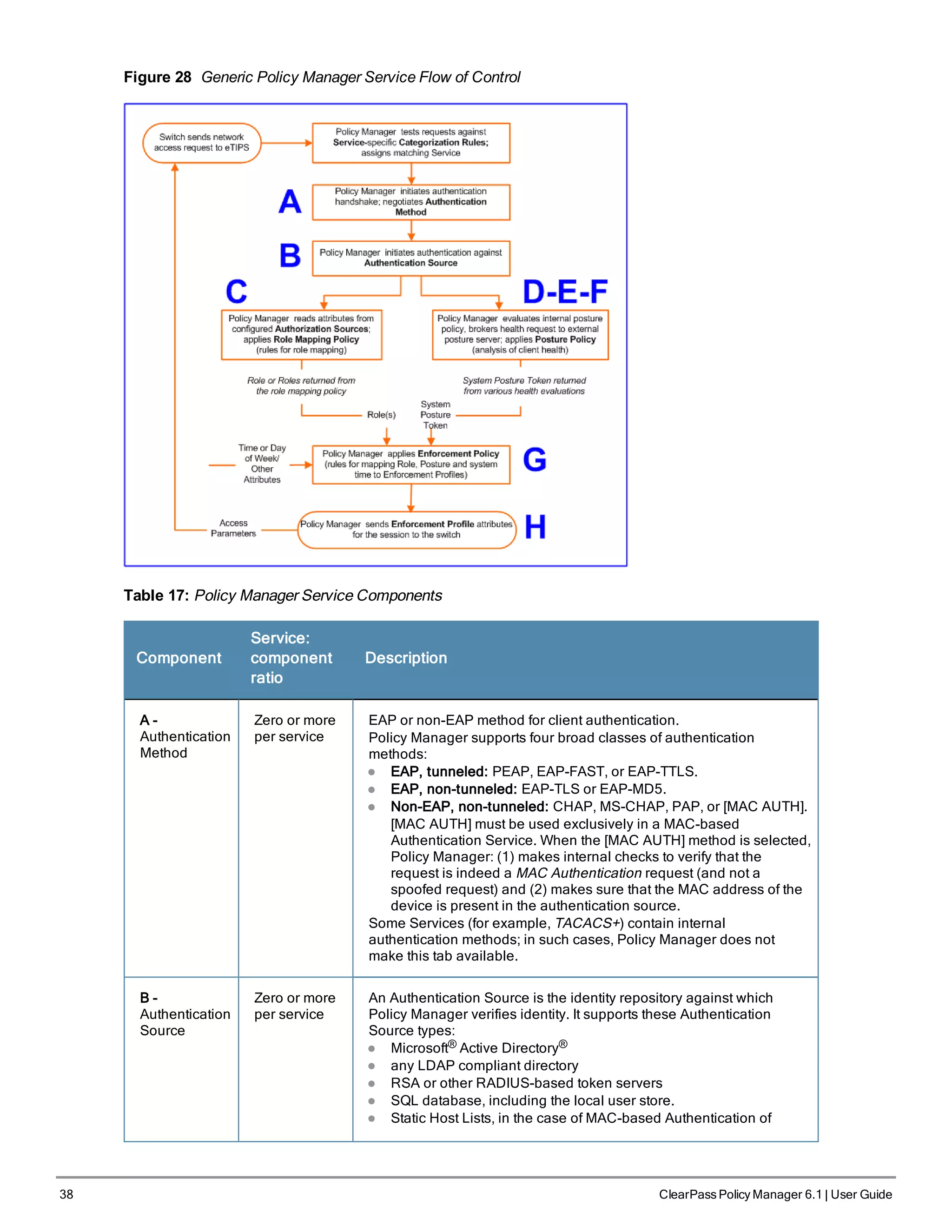 38 ClearPass Policy Manager 6.1 | User Guide
Figure 28 Generic Policy Manager Service Flow of Control
Table 17: Policy Manager Service Components
Component
Service:
component
ratio
Description
A -
Authentication
Method
Zero or more
per service
EAP or non-EAP method for client authentication.
Policy Manager supports four broad classes of authentication
methods:
l EAP, tunneled: PEAP, EAP-FAST, or EAP-TTLS.
l EAP, non-tunneled: EAP-TLS or EAP-MD5.
l Non-EAP, non-tunneled: CHAP, MS-CHAP, PAP, or [MAC AUTH].
[MAC AUTH] must be used exclusively in a MAC-based
Authentication Service. When the [MAC AUTH] method is selected,
Policy Manager: (1) makes internal checks to verify that the
request is indeed a MAC Authentication request (and not a
spoofed request) and (2) makes sure that the MAC address of the
device is present in the authentication source.
Some Services (for example, TACACS+) contain internal
authentication methods; in such cases, Policy Manager does not
make this tab available.
B -
Authentication
Source
Zero or more
per service
An Authentication Source is the identity repository against which
Policy Manager verifies identity. It supports these Authentication
Source types:
l Microsoft® Active Directory®
l any LDAP compliant directory
l RSA or other RADIUS-based token servers
l SQL database, including the local user store.
l Static Host Lists, in the case of MAC-based Authentication of
 