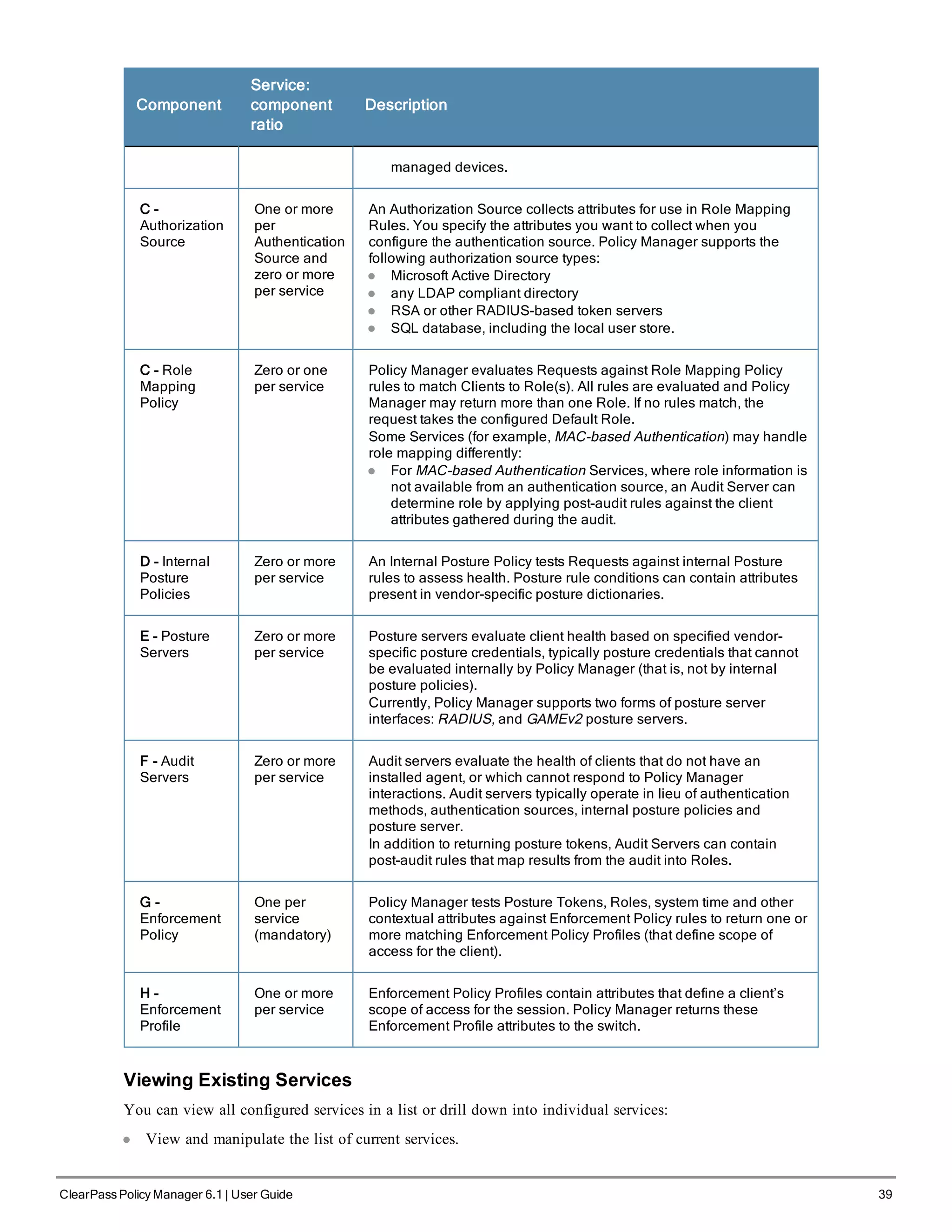 Component
Service:
component
ratio
Description
managed devices.
C -
Authorization
Source
One or more
per
Authentication
Source and
zero or more
per service
An Authorization Source collects attributes for use in Role Mapping
Rules. You specify the attributes you want to collect when you
configure the authentication source. Policy Manager supports the
following authorization source types:
l Microsoft Active Directory
l any LDAP compliant directory
l RSA or other RADIUS-based token servers
l SQL database, including the local user store.
C - Role
Mapping
Policy
Zero or one
per service
Policy Manager evaluates Requests against Role Mapping Policy
rules to match Clients to Role(s). All rules are evaluated and Policy
Manager may return more than one Role. If no rules match, the
request takes the configured Default Role.
Some Services (for example, MAC-based Authentication) may handle
role mapping differently:
l For MAC-based Authentication Services, where role information is
not available from an authentication source, an Audit Server can
determine role by applying post-audit rules against the client
attributes gathered during the audit.
D - Internal
Posture
Policies
Zero or more
per service
An Internal Posture Policy tests Requests against internal Posture
rules to assess health. Posture rule conditions can contain attributes
present in vendor-specific posture dictionaries.
E - Posture
Servers
Zero or more
per service
Posture servers evaluate client health based on specified vendor-
specific posture credentials, typically posture credentials that cannot
be evaluated internally by Policy Manager (that is, not by internal
posture policies).
Currently, Policy Manager supports two forms of posture server
interfaces: RADIUS, and GAMEv2 posture servers.
F - Audit
Servers
Zero or more
per service
Audit servers evaluate the health of clients that do not have an
installed agent, or which cannot respond to Policy Manager
interactions. Audit servers typically operate in lieu of authentication
methods, authentication sources, internal posture policies and
posture server.
In addition to returning posture tokens, Audit Servers can contain
post-audit rules that map results from the audit into Roles.
G -
Enforcement
Policy
One per
service
(mandatory)
Policy Manager tests Posture Tokens, Roles, system time and other
contextual attributes against Enforcement Policy rules to return one or
more matching Enforcement Policy Profiles (that define scope of
access for the client).
H -
Enforcement
Profile
One or more
per service
Enforcement Policy Profiles contain attributes that define a client’s
scope of access for the session. Policy Manager returns these
Enforcement Profile attributes to the switch.
Viewing Existing Services
You can view all configured services in a list or drill down into individual services:
l View and manipulate the list of current services.
ClearPass Policy Manager 6.1 | User Guide 39
 