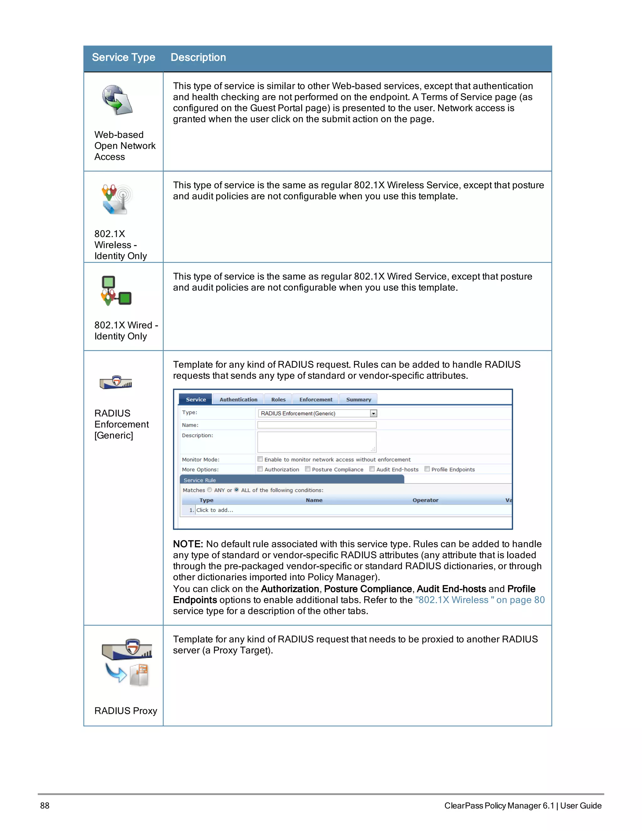 88 ClearPass Policy Manager 6.1 | User Guide
Service Type Description
Web-based
Open Network
Access
This type of service is similar to other Web-based services, except that authentication
and health checking are not performed on the endpoint. A Terms of Service page (as
configured on the Guest Portal page) is presented to the user. Network access is
granted when the user click on the submit action on the page.
802.1X
Wireless -
Identity Only
This type of service is the same as regular 802.1X Wireless Service, except that posture
and audit policies are not configurable when you use this template.
802.1X Wired -
Identity Only
This type of service is the same as regular 802.1X Wired Service, except that posture
and audit policies are not configurable when you use this template.
RADIUS
Enforcement
[Generic]
Template for any kind of RADIUS request. Rules can be added to handle RADIUS
requests that sends any type of standard or vendor-specific attributes.
NOTE: No default rule associated with this service type. Rules can be added to handle
any type of standard or vendor-specific RADIUS attributes (any attribute that is loaded
through the pre-packaged vendor-specific or standard RADIUS dictionaries, or through
other dictionaries imported into Policy Manager).
You can click on the Authorization, Posture Compliance, Audit End-hosts and Profile
Endpoints options to enable additional tabs. Refer to the "802.1X Wireless " on page 80
service type for a description of the other tabs.
RADIUS Proxy
Template for any kind of RADIUS request that needs to be proxied to another RADIUS
server (a Proxy Target).
 