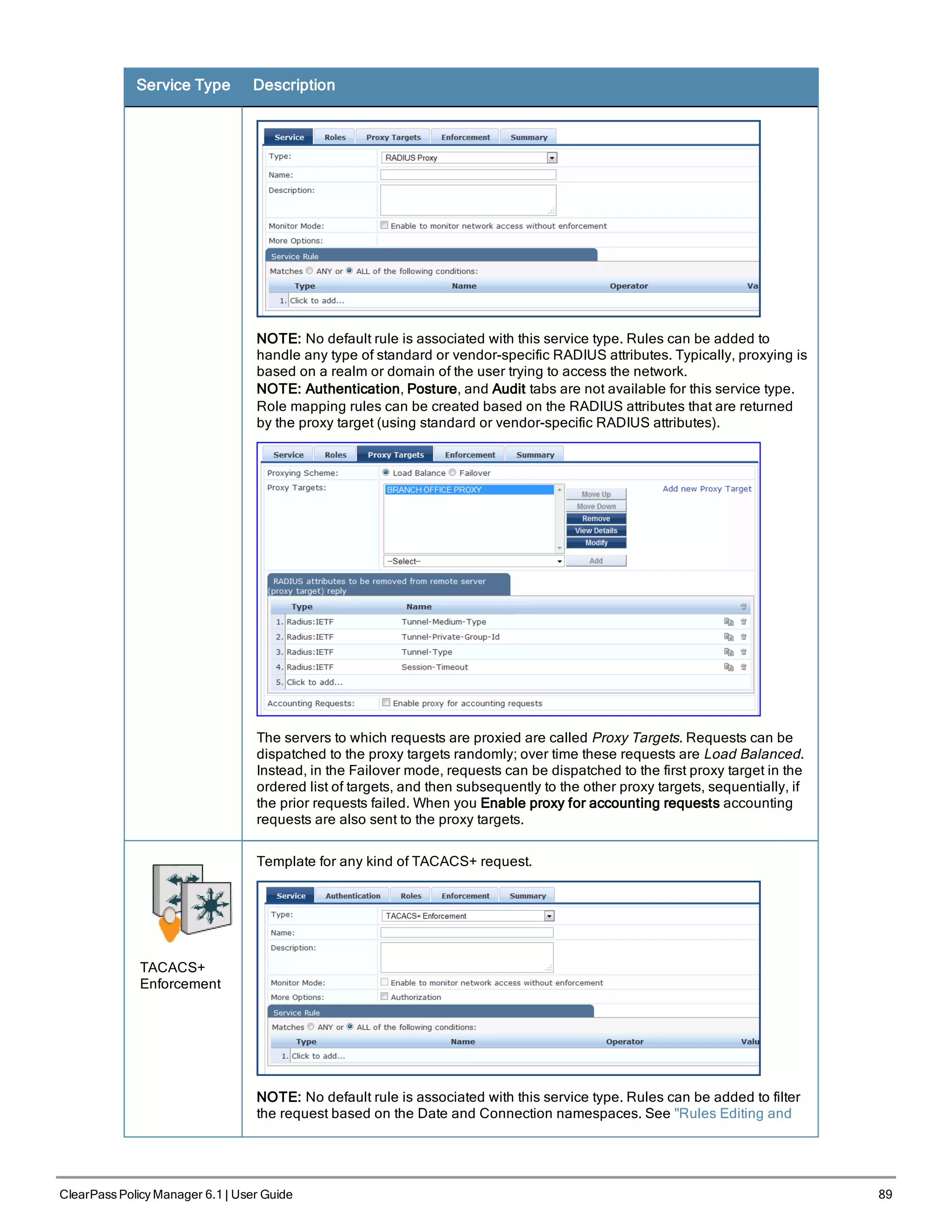 Service Type Description
NOTE: No default rule is associated with this service type. Rules can be added to
handle any type of standard or vendor-specific RADIUS attributes. Typically, proxying is
based on a realm or domain of the user trying to access the network.
NOTE: Authentication, Posture, and Audit tabs are not available for this service type.
Role mapping rules can be created based on the RADIUS attributes that are returned
by the proxy target (using standard or vendor-specific RADIUS attributes).
The servers to which requests are proxied are called Proxy Targets. Requests can be
dispatched to the proxy targets randomly; over time these requests are Load Balanced.
Instead, in the Failover mode, requests can be dispatched to the first proxy target in the
ordered list of targets, and then subsequently to the other proxy targets, sequentially, if
the prior requests failed. When you Enable proxy for accounting requests accounting
requests are also sent to the proxy targets.
TACACS+
Enforcement
Template for any kind of TACACS+ request.
NOTE: No default rule is associated with this service type. Rules can be added to filter
the request based on the Date and Connection namespaces. See "Rules Editing and
ClearPass Policy Manager 6.1 | User Guide 89
 