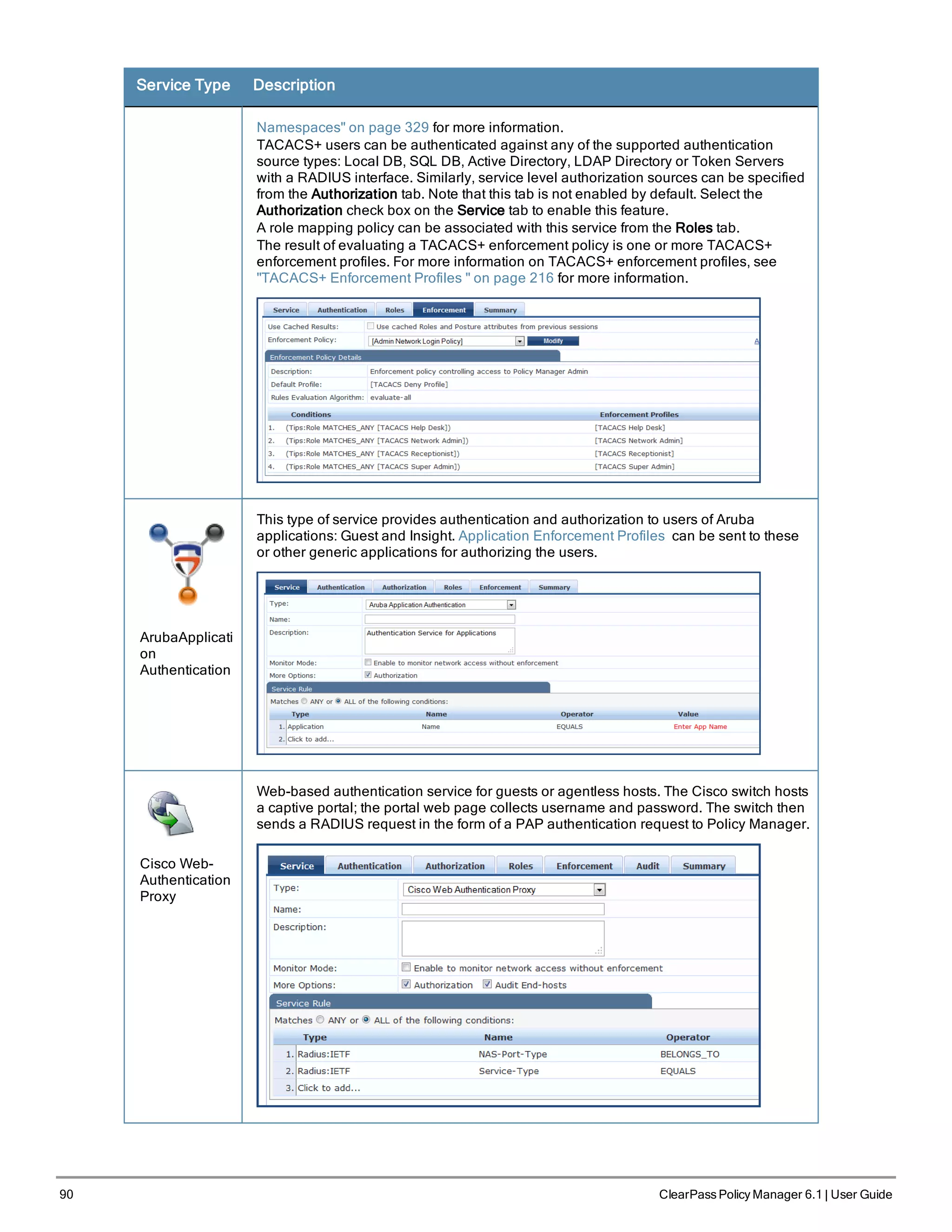 90 ClearPass Policy Manager 6.1 | User Guide
Service Type Description
Namespaces" on page 329 for more information.
TACACS+ users can be authenticated against any of the supported authentication
source types: Local DB, SQL DB, Active Directory, LDAP Directory or Token Servers
with a RADIUS interface. Similarly, service level authorization sources can be specified
from the Authorization tab. Note that this tab is not enabled by default. Select the
Authorization check box on the Service tab to enable this feature.
A role mapping policy can be associated with this service from the Roles tab.
The result of evaluating a TACACS+ enforcement policy is one or more TACACS+
enforcement profiles. For more information on TACACS+ enforcement profiles, see
"TACACS+ Enforcement Profiles " on page 216 for more information.
ArubaApplicati
on
Authentication
This type of service provides authentication and authorization to users of Aruba
applications: Guest and Insight. Application Enforcement Profiles can be sent to these
or other generic applications for authorizing the users.
Cisco Web-
Authentication
Proxy
Web-based authentication service for guests or agentless hosts. The Cisco switch hosts
a captive portal; the portal web page collects username and password. The switch then
sends a RADIUS request in the form of a PAP authentication request to Policy Manager.
 