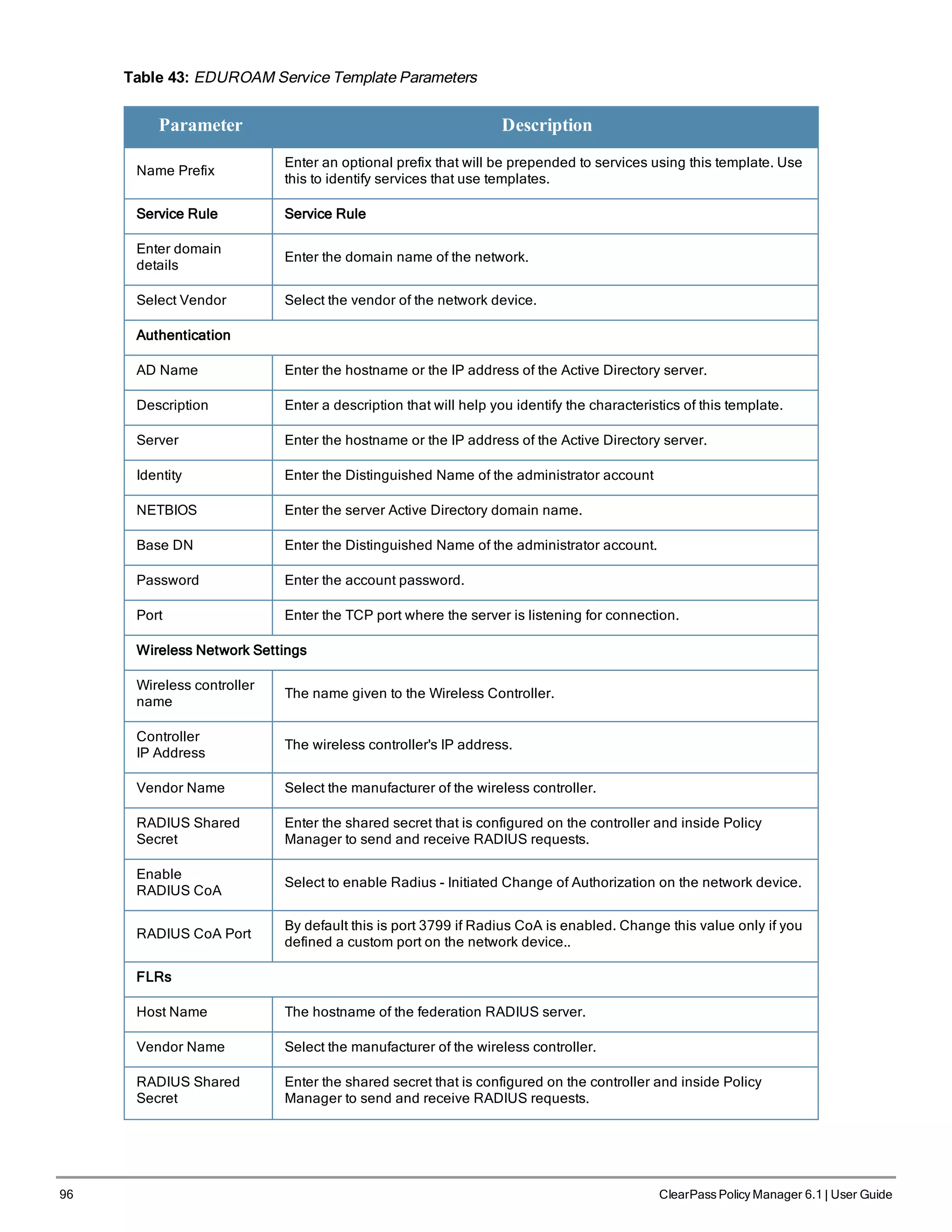 96 ClearPass Policy Manager 6.1 | User Guide
Table 43: EDUROAM Service Template Parameters
Parameter Description
Name Prefix
Enter an optional prefix that will be prepended to services using this template. Use
this to identify services that use templates.
Service Rule Service Rule
Enter domain
details
Enter the domain name of the network.
Select Vendor Select the vendor of the network device.
Authentication
AD Name Enter the hostname or the IP address of the Active Directory server.
Description Enter a description that will help you identify the characteristics of this template.
Server Enter the hostname or the IP address of the Active Directory server.
Identity Enter the Distinguished Name of the administrator account
NETBIOS Enter the server Active Directory domain name.
Base DN Enter the Distinguished Name of the administrator account.
Password Enter the account password.
Port Enter the TCP port where the server is listening for connection.
Wireless Network Settings
Wireless controller
name
The name given to the Wireless Controller.
Controller
IP Address
The wireless controller's IP address.
Vendor Name Select the manufacturer of the wireless controller.
RADIUS Shared
Secret
Enter the shared secret that is configured on the controller and inside Policy
Manager to send and receive RADIUS requests.
Enable
RADIUS CoA
Select to enable Radius - Initiated Change of Authorization on the network device.
RADIUS CoA Port
By default this is port 3799 if Radius CoA is enabled. Change this value only if you
defined a custom port on the network device..
FLRs
Host Name The hostname of the federation RADIUS server.
Vendor Name Select the manufacturer of the wireless controller.
RADIUS Shared
Secret
Enter the shared secret that is configured on the controller and inside Policy
Manager to send and receive RADIUS requests.
 