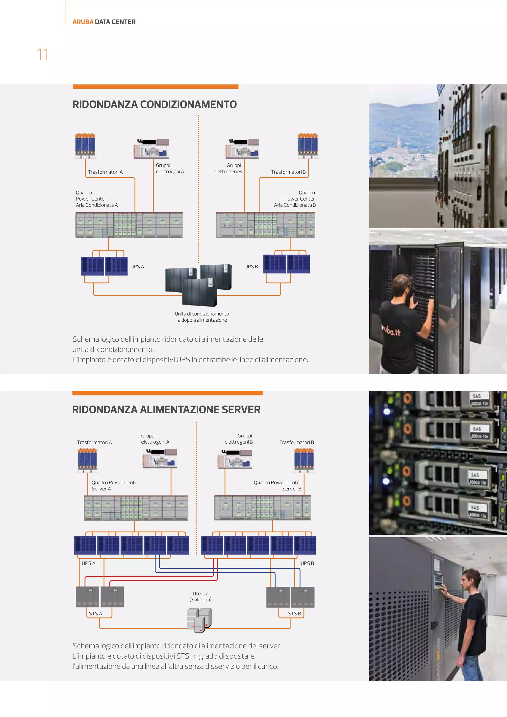 ARUBA DATA CENTER

11
RIDONDANZA CONDIZIONAMENTO

Gruppi
elettrogeni A

Trasformatori A

Gruppi
elettrogeni B

Trasformatori B

Quadro
Power Center
Aria Condizionata A

Quadro
Power Center
Aria Condizionata B

UPS A

UPS B

Unità di condizionamento
a doppia alimentazione

Schema logico dell’impianto ridondato di alimentazione delle
unità di condizionamento.
L'impianto è dotato di dispositivi UPS in entrambe le linee di alimentazione.

RIDONDANZA ALIMENTAZIONE SERVER
Trasformatori A

Gruppi
elettrogeni A

Gruppi
elettrogeni B

Quadro Power Center
Server A

Trasformatori B

Quadro Power Center
Server B

UPS A

UPS B

Utenze
(Sala Dati)
STS A

Schema logico dell’impianto ridondato di alimentazione dei server.
L'impianto è dotato di dispositivi STS, in grado di spostare  
l’alimentazione da una linea all’altra senza disservizio per il carico.

STS B

 