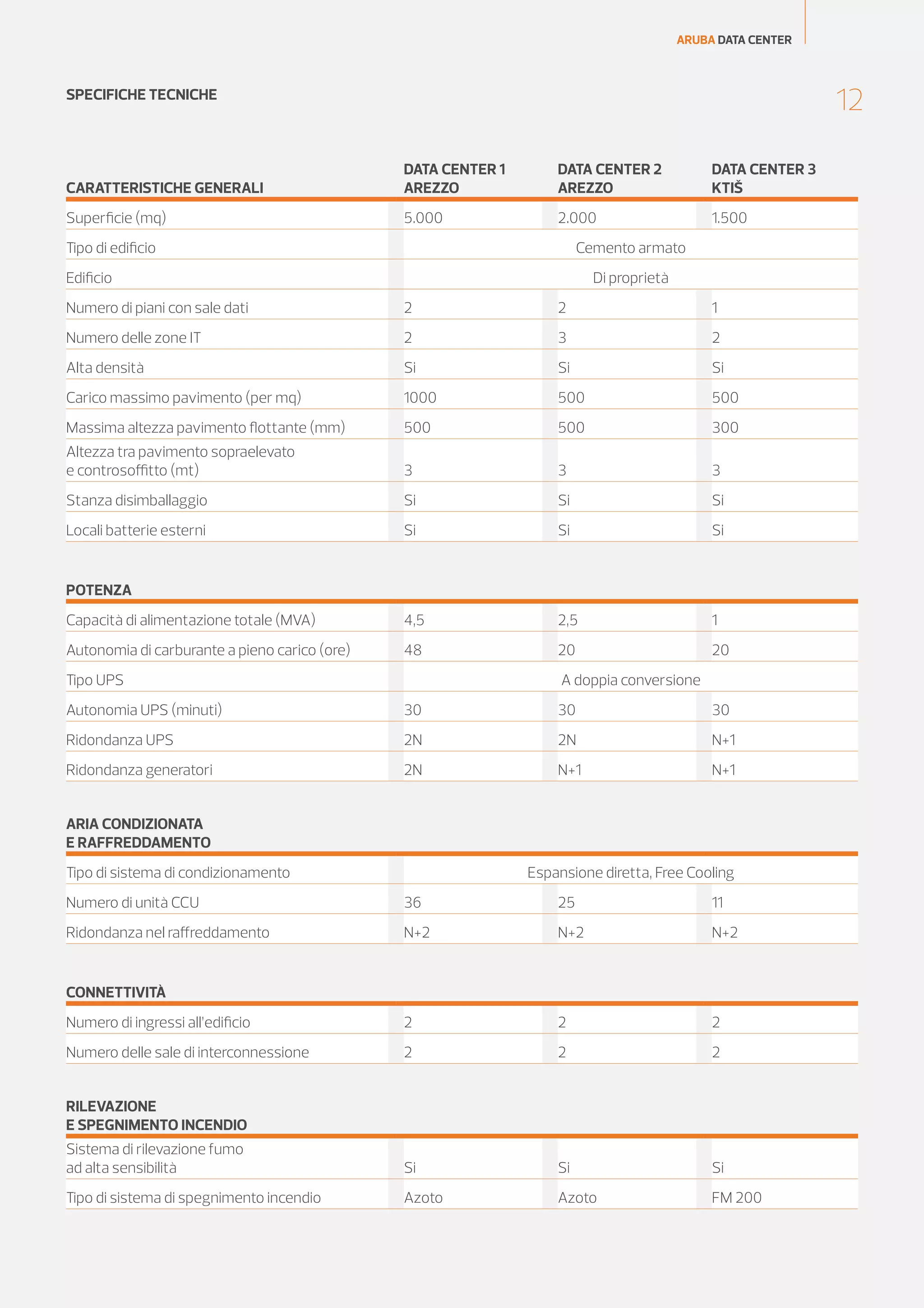 ARUBA DATA CENTER

12

SPECIFICHE TECNICHE

CARATTERISTICHE GENERALI

DATA CENTER 1
AREZZO

DATA CENTER 2
AREZZO

DATA CENTER 3
KTIŠ

Superficie (mq)

5.000

2.000

1.500

Tipo di edificio

Cemento armato

Edificio

Di proprietà

Numero di piani con sale dati

2

2

1

Numero delle zone IT

2

3

2

Alta densità

Si

Si

Si

Carico massimo pavimento (per mq)

1000

500

500

Massima altezza pavimento flottante (mm)

500

500

300

Altezza tra pavimento sopraelevato
e controsoffitto (mt)

3

3

3

Stanza disimballaggio

Si

Si

Si

Locali batterie esterni

Si

Si

Si

Capacità di alimentazione totale (MVA)

4,5

2,5

1

Autonomia di carburante a pieno carico (ore)

48

20

20

POTENZA

Tipo UPS

A doppia conversione

Autonomia UPS (minuti)

30

30

30

Ridondanza UPS

2N

2N

N+1

Ridondanza generatori

2N

N+1

N+1

ARIA CONDIZIONATA
E RAFFREDDAMENTO
Tipo di sistema di condizionamento

Espansione diretta, Free Cooling

Numero di unità CCU

36

25

11

Ridondanza nel raffreddamento

N+2

N+2

N+2

Numero di ingressi all’edificio

2

2

2

Numero delle sale di interconnessione

2

2

2

Sistema di rilevazione fumo
ad alta sensibilità

Si

Si

Si

Tipo di sistema di spegnimento incendio

Azoto

Azoto

FM 200

CONNETTIVITÀ

RILEVAZIONE
E SPEGNIMENTO INCENDIO

 