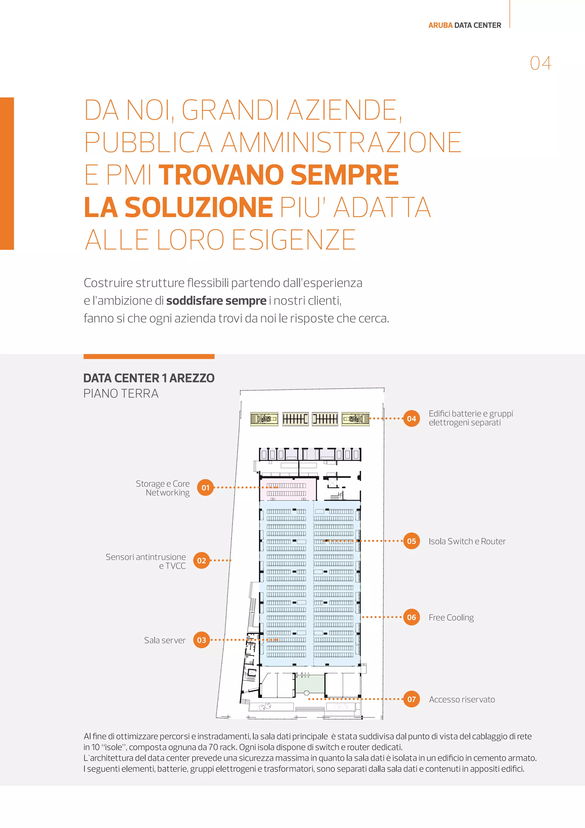 ARUBA DATA CENTER

04

DA NOI, GRANDI AZIENDE,
PUBBLICA AMMINISTRAZIONE
E PMI TROVANO SEMPRE
LA SOLUZIONE PIU’ ADATTA
ALLE LORO ESIGENZE
Costruire strutture flessibili partendo dall’esperienza
e l’ambizione di soddisfare sempre i nostri clienti,
fanno si che ogni azienda trovi da noi le risposte che cerca.

DATA CENTER 1 AREZZO
PIANO TERRA
04

05

Sala server

Free Cooling

07

Sensori antintrusione
e TVCC

Isola Switch e Router

06

Storage e Core
Networking

Edifici batterie e gruppi
elettrogeni separati

Accesso riservato

01

02

03

Al fine di ottimizzare percorsi e instradamenti, la sala dati principale  è stata suddivisa dal punto di vista del cablaggio di rete
in 10 “isole”, composta ognuna da 70 rack. Ogni isola dispone di switch e router dedicati.
L'architettura del data center prevede una sicurezza massima in quanto la sala dati è isolata in un edificio in cemento armato.
I seguenti elementi, batterie, gruppi elettrogeni e trasformatori, sono separati dalla sala dati e contenuti in appositi edifici.

 