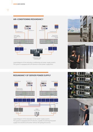ARUBA DATA CENTER

11
AIR-CONDITIONING REDUNDANCY

Generators A

Generators B

Transformers A

Transformers B

Power Center
Air Conditioning
Panel A

Power Center
Air Conditioning
Panel B

UPS A

UPS B

Double power supply
conditioning unit

Logical diagram of the redundant conditioning unit power supply system.
The system is equipped with UPS devices in both power supply lines.

REDUNDANCY OF SERVER POWER SUPPLY
Transformers A

Generators A

Generators B

Power Center
Server Panel A

Transformers B

Power Center
Server Panel B

UPS A

UPS B

Utilities
(Server Room)
STS A

STS B

Logical diagram of the redundant server power supply system.
The system is equipped with STS devices, capable of switching the power
supply from one line to the other without disrupting the service.

 