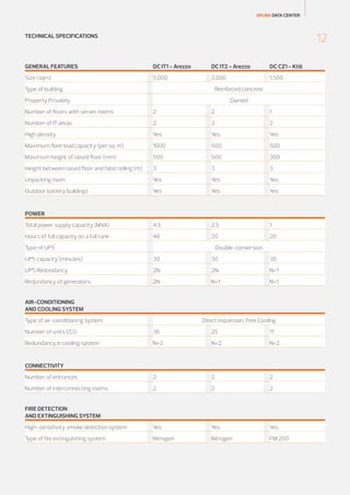 ARUBA DATA CENTER

12

TECHNICAL SPECIFICATIONS

GENERAL FEATURES

DC IT1 - Arezzo

DC IT2 - Arezzo

DC CZ1 - Ktiš

Size (sqm)

5.000

2.000

1.500

Type of building

Reinforced concrete

Property Privately

Owned

Number of floors with server rooms

2

2

1

Number of IT areas

2

3

2

High density

Yes

Yes

Yes

Maximum floor load capacity (per sq. m)

1000

500

500

Maximum height of raised floor (mm)

500

500

300

Height between raised floor and false ceiling (m)

3

3

3

Unpacking room

Yes

Yes

Yes

Outdoor battery buildings

Yes

Yes

Yes

Total power supply capacity (MVA)

4,5

2,5

1

Hours of full capacity on a full tank

48

20

20

POWER

Type of UPS

Double-conversion

UPS capacity (minutes)

30

30

30

UPS Redundancy

2N

2N

N+1

Redundancy of generators

2N

N+1

N+1

AIR-CONDITIONING
AND COOLING SYSTEM
Type of air-conditioning system

Direct expansion, Free Cooling

Number of units CCU

36

25

11

Redundancy in cooling system

N+2

N+2

N+2

Number of entrances

2

2

2

Number of interconnecting rooms

2

2

2

High-sensitivity smoke detection system

Yes

Yes

Yes

Type of fire extinguishing system

Nitrogen

Nitrogen

FM 200

CONNECTIVITY

FIRE DETECTION
AND EXTINGUISHING SYSTEM

 
