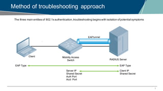 7
Method of troubleshooting approach
The three main entities of 802.1x authentication,troubleshooting begins with isolation ofpotential symptoms
 