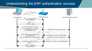 9
Understanding the EAP authentication process
 