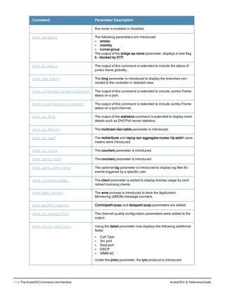 10 | The ArubaOS Command-Line Interface ArubaOS 6.3| Reference Guide
Command Parameter Description
this mode is enabled or disabled.
show datapath The following parameters are introduced:
l amsdu
l mobility
l tunnel-group
The output of the bridge ap-name parameter, displays a new flag
b - blocked by STP.
show firewall The output of this command is extended to include the status of
jumbo frame globally..
show iap table The long parameter is introduced to display the branches con-
nected to the controller in detailed view.
show interface gigabitethernet The output of this command is extended to include Jumbo Frame
status on a port.
show interface port-channel The output of this command is extended to include Jumbo Frame
status on a port channel.
show ip dhcp The output of the statistics command is extended to display more
details such as DHCPv6 server statistics.
show ip mobile The multicast-vlan-table parameter is introduced.
show ip ospf The redistribute and rapng-vpn aggregate-routes <ip-addr> para-
meters were introduced.
show ip route The counters parameter is introduced.
show ipv6 route The counters parameter is introduced.
show ipv6 user-table The optional log parameter is introduced to display log files for
events triggered by a specific user.
show license-usage The client parameter is added to display license usage by cent-
ralized licensing clients.
show mgmt-server The wms process is introduced to track the Application
Monitoring (AMON) message counters.
show packet-capture Controlpath-pcap and datapath-pcap parameters are added.
show rf arm-profile The channel quality configuration parameters were added to the
output.
show voice call-cdrs Using the detail parameter now displays the following additional
fields:
l Call Type
l Src port
l Dest port
l DSCP
l WMM AC
Under the proto parameter, the lync protocol is introduced.
 