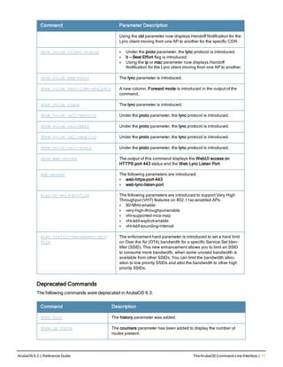 Command Parameter Description
Using the cid parameter now displays Handoff Notification for the
Lync client moving from one AP to another for the specific CDR.
show voice client-status l Under the proto parameter, the lync protocol is introduced.
l b — Best Effort flag is introduced.
l Using the ip or mac parameter now displays Handoff
Notification for the Lync client moving from one AP to another.
show voice msg-stats The lync parameter is introduced.
show voice real-time-analysis A new column, Forward mode is introduced in the output of the
command.
show voice trace The lync parameter is introduced.
show voice call-density Under the proto parameter, the lync protocol is introduced.
show voice call-perf Under the proto parameter, the lync protocol is introduced.
show voice call-quality Under the proto parameter, the lync protocol is introduced.
show voice call-stats Under the proto parameter, the lync protocol is introduced.
show web-server The output of this command displays the WebUI access on
HTTPS port 443 status and the Web Lync Listen Port.
web-server The following parameters are introduced:
l web-https-port-443
l web-lync-listen-port
wlan ht-ssid-profile The following parameters are introduced to support Very High
Throughput (VHT) features on 802.11ac-enabled APs.
l 80-MHz-enable
l very-high-throughput-enable
l vht-supported-mcs-map
l vht-txbf-explicit-enable
l vht-txbf-sounding-interval
wlan traffic-management-pro-
file
The enforcement hard parameter is introduced to set a hard limit
on Over the Air (OTA) bandwidth for a specific Service Set Iden-
tifier (SSID). This new enhancement allows you to limit an SSID
to consume more bandwidth, when some unused bandwidth is
available from other SSIDs. You can limit the bandwidth alloc-
ation to low priority SSIDs and allot the bandwidth to other high
priority SSIDs.
Deprecated Commands
The following commands were deprecated in ArubaOS 6.3:
Command Description
show boot The history parameter was added.
show ip route The counters parameter has been added to display the number of
routes present.
ArubaOS 6.3 | Reference Guide The ArubaOS Command-Line Interface | 11
 