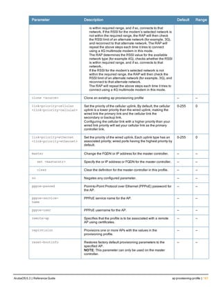 Parameter Description Default Range
is within required range, and if so, connects to that
network. If the RSSI for the modem’s selected network is
not within the required range, the RAP will then check
the RSSI limit of an alternate network (for example, 3G),
and reconnect to that alternate network. The RAP will
repeat the above steps each time it tries to connect
using a 4G multimode modem in this mode.
The RAP determines the RSSI value for the available
network type (for example 4G), checks whether the RSSI
is within required range, and if so, connects to that
network..
If the RSSI for the modem’s selected network is not
within the required range, the RAP will then check the
RSSI limit of an alternate network (for example, 3G), and
reconnect to that alternate network.
The RAP will repeat the above steps each time it tries to
connect using a 4G multimode modem in this mode.
clone <source> Clone an existing ap provisioning profile — —
link-priority-cellular
<link-priority-cellular>
Set the priority of the cellular uplink. By default, the cellular
uplink is a lower priority than the wired uplink; making the
wired link the primary link and the cellular link the
secondary or backup link.
Configuring the cellular link with a higher priority than your
wired link priority will set your cellular link as the primary
controller link.
0-255 0
link-priority-ethernet
<link-priority-ethernet>
Set the priority of the wired uplink. Each uplink type has an
associated priority; wired ports having the highest priority by
default.
0-255 0
master Change the FQDN or IP address for the master controller. — —
set <masterstr> Specify the or IP address or FQDN for the master controller. — —
clear Clear the definition for the master controller in this profile. — —
no Negates any configured parameter. — —
pppoe-passwd Point-to-Point Protocol over Ethernet (PPPoE) password for
the AP.
— —
pppoe-service-
name
PPPoE service name for the AP. — —
pppoe-user PPPoE username for the AP. — —
remote-ap Specifies that the profile is to be associated with a remote
AP using certificates.
— —
reprovision Provisions one or more APs with the values in the
provisioning profile.
— —
reset-bootinfo Restores factory default provisioning parameters to the
specified AP.
NOTE: This parameter can only be used on the master
controller.
— —
ArubaOS 6.3 | Reference Guide ap provisioning-profile | 147
 