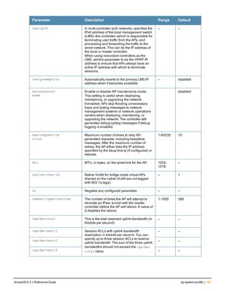 Parameter Description Range Default
lms-ipv6 In multi-controller ipv6 networks, specifies the
IPv6 address of the local management switch
(LMS)—the controller—which is responsible for
terminating user traffic from the APs, and
processing and forwarding the traffic to the
wired network. This can be the IP address of
the local or master controller.
When using redundant controllers as the
LMS, set this parameter to be the VRRP IP
address to ensure that APs always have an
active IP address with which to terminate
sessions.
— —
lms-preemption Automatically reverts to the primary LMS IP
address when it becomes available.
— disabled
maintenance-
mode
Enable or disable AP maintenance mode.
This setting is useful when deploying,
maintaining, or upgrading the network.
If enabled, APs stop flooding unnecessary
traps and syslog messages to network
management systems or network operations
centers when deploying, maintaining, or
upgrading the network. The controller still
generates debug syslog messages if debug
logging is enabled.
disabled
max-request-re
tries
Maximum number of times to retry AP-
generated requests, including keepalive
messages. After the maximum number of
retries, the AP either tries the IP address
specified by the bkup-lms-ip (if configured) or
reboots.
1-65535 10
mtu MTU, in bytes, on the wired link for the AP. 1024-
1578
—
native-vlan-id Native VLAN for bridge mode virtual APs
(frames on the native VLAN are not tagged
with 802.1q tags).
— 1
no Negates any configured parameter. — —
number-ipsec-retries The number of times the AP will attempt to
recreate an IPsec tunnel with the master
controller before the AP will reboot. A value of
0 disables the reboot.
1-1000 360
rap-bw-total This is the total reserved uplink bandwidth (in
Kilobits per second).
— —
rap-bw-resv-1 Session ACLs with uplink bandwidth
reservation in kilobits per second. You can
specify up to three session ACLs to reserve
uplink bandwidth. The sum of the three uplink
bandwidths should not exceed the rap-bw-
total value.
— —
rap-bw-resv-2 — —
rap-bw-resv-3 — —
ArubaOS 6.3 | Reference Guide ap system-profile | 165
 
