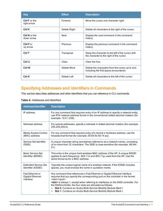 Key Effect Description
Ctrl F or the
right arrow
Forward Move the cursor one character right.
Ctrl K Delete Right Delete all characters to the right of the cursor.
Ctrl N or the
down arrow
Next Display the next command in the command
history.
Ctrl P or
up arrow
Previous Display the previous command in the command
history.
Ctrl T Transpose Swap the character to the left of the cursor with
the character to the right of the cursor.
Ctrl U Clear Clear the line.
Ctrl W Delete Word Delete the characters from the cursor up to and
including the first space encountered.
Ctrl X Delete Left Delete all characters to the left of the cursor.
Specifying Addresses and Identifiers in Commands
This section describes addresses and other identifiers that you can reference in CLI commands.
Address/Identifier Description
IP address For any command that requires entry of an IP address to specify a network entity,
use IPv4 network address format in the conventional dotted decimal notation (for
example, 10.4.1.258).
Netmask address For subnet addresses, specify a netmask in dotted decimal notation (for example,
255.255.255.0).
Media Access Control
(MAC) address
For any command that requires entry of a device’s hardware address, use the
hexadecimal format (for example, 00:05:4e:50:14:aa).
Service Set Identifier
(SSID)
A unique character string (sometimes referred to as a network name), consisting
of no more than 32 characters. The SSID is case-sensitive (for example, WLAN-
01).
Basic Service Set
Identifier (BSSID)
This entry is the unique hard-wireless MAC address of the AP. A unique BSSID
applies to each frequency— 802.11a and 802.11g—used from the AP. Use the
same format as for a MAC address.
Extended Service Set
Identifier (ESSID)
Typically the unique logical name of a wireless network. If the ESSID includes
spaces, you must enclose the name in quotation marks.
Fast Ethernet or
Gigabit Ethernet
interface
Any command that references a Fast Ethernet or Gigabit Ethernet interface
requires that you specify the corresponding port on the controller in the format
<slot>/<port>:
<slot> is always 1, except when referring to interfaces on the 6000 controller .For
the 6000controller, the four slots are allocated as follows:
l Slot 0: Contains an Aruba Multi-Service Mobility Module Mark I.
l Slot 1: Contains an Aruba Multi-Service Mobility Module Mark I.
Table 4: Addresses and Identifiers
ArubaOS 6.3 | Reference Guide The ArubaOS Command-Line Interface | 17
 
