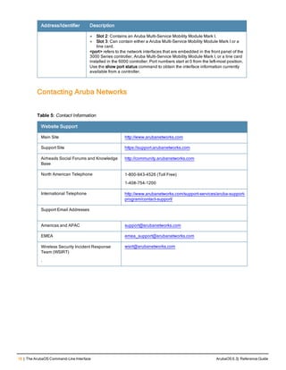 18 | The ArubaOS Command-Line Interface ArubaOS 6.3| Reference Guide
Address/Identifier Description
l Slot 2: Contains an Aruba Multi-Service Mobility Module Mark I.
l Slot 3: Can contain either a Aruba Multi-Service Mobility Module Mark I or a
line card.
<port> refers to the network interfaces that are embedded in the front panel of the
3000 Series controller, Aruba Multi-Service Mobility Module Mark I, or a line card
installed in the 6000 controller. Port numbers start at 0 from the left-most position.
Use the show port status command to obtain the interface information currently
available from a controller.
Contacting Aruba Networks
Website Support
Main Site http://www.arubanetworks.com
Support Site https://support.arubanetworks.com
Airheads Social Forums and Knowledge
Base
http://community.arubanetworks.com
North American Telephone 1-800-943-4526 (Toll Free)
1-408-754-1200
International Telephone http://www.arubanetworks.com/support-services/aruba-support-
program/contact-support/
Support Email Addresses
Americas and APAC support@arubanetworks.com
EMEA emea_support@arubanetworks.com
Wireless Security Incident Response
Team (WSIRT)
.
wsirt@arubanetworks.com
Table 5: Contact Information
 